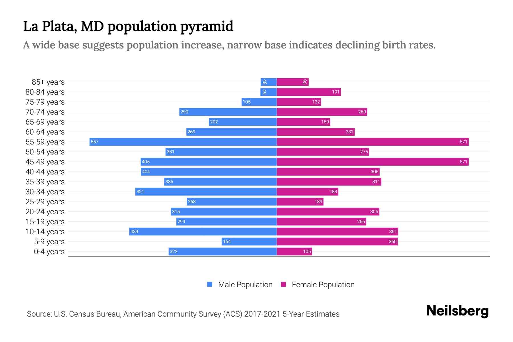 La Plata, MD Population by Age 2023 La Plata, MD Age Demographics Neilsberg