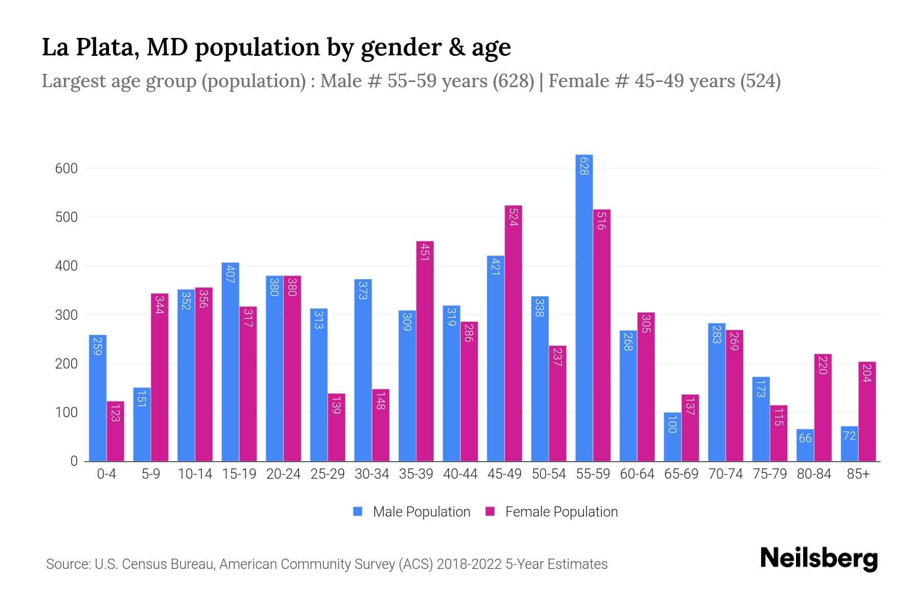 La Plata, MD Population by Gender 2024 Update Neilsberg