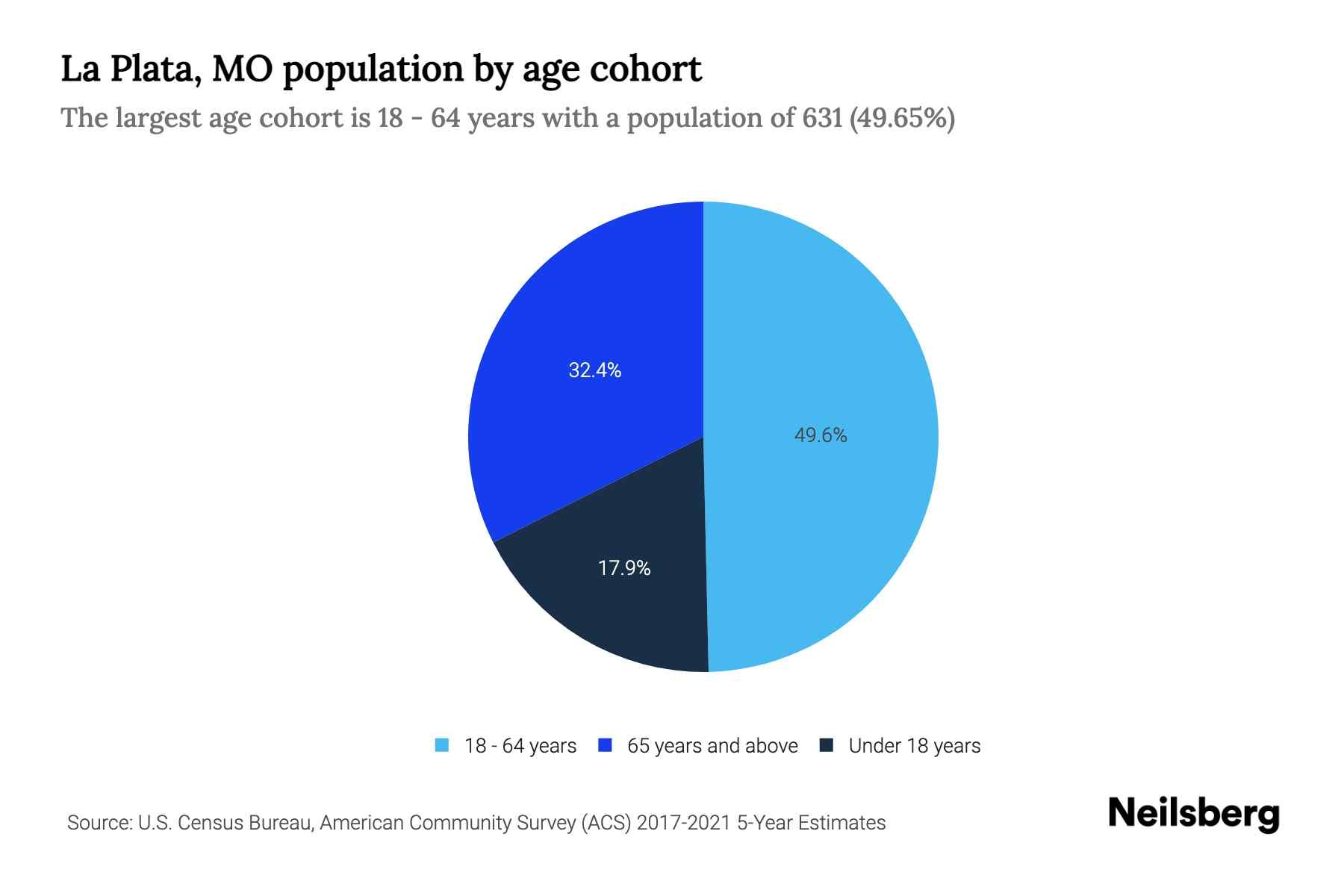 La Plata, MO Population by Age 2023 La Plata, MO Age Demographics Neilsberg