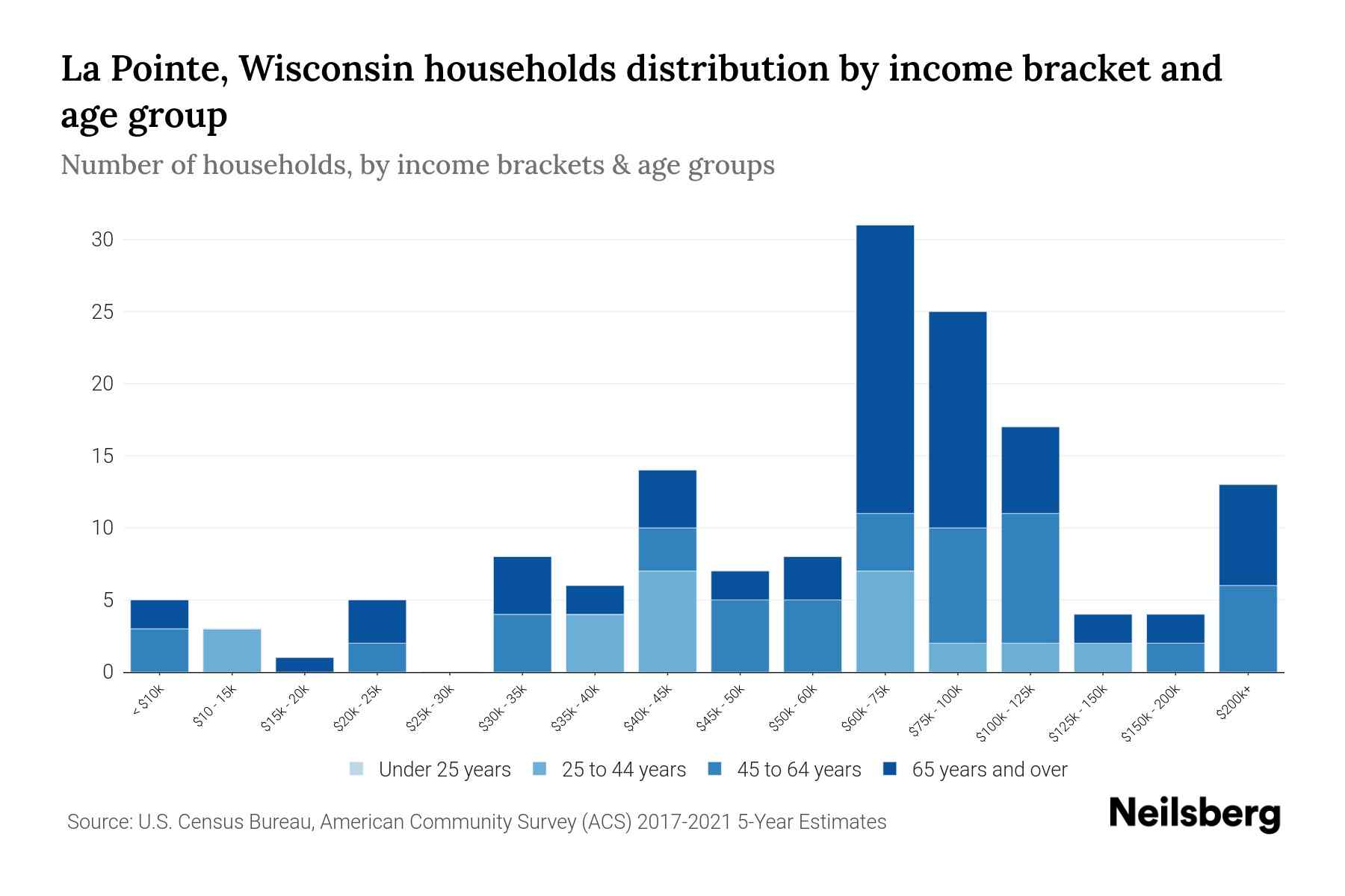 La Pointe, Wisconsin Median Household By Age 2023 Neilsberg
