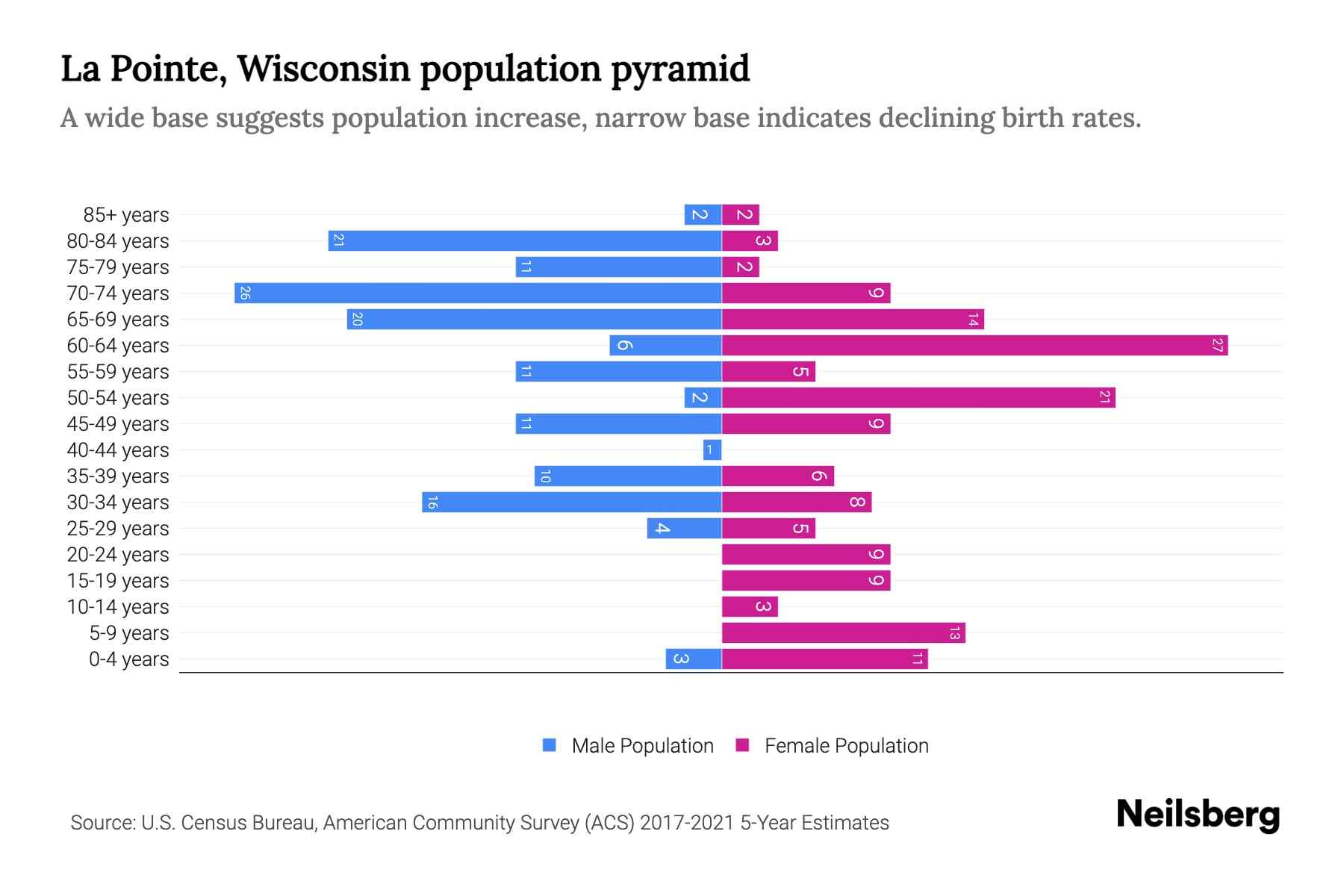 La Pointe, Wisconsin Population by Age 2023 La Pointe, Wisconsin Age