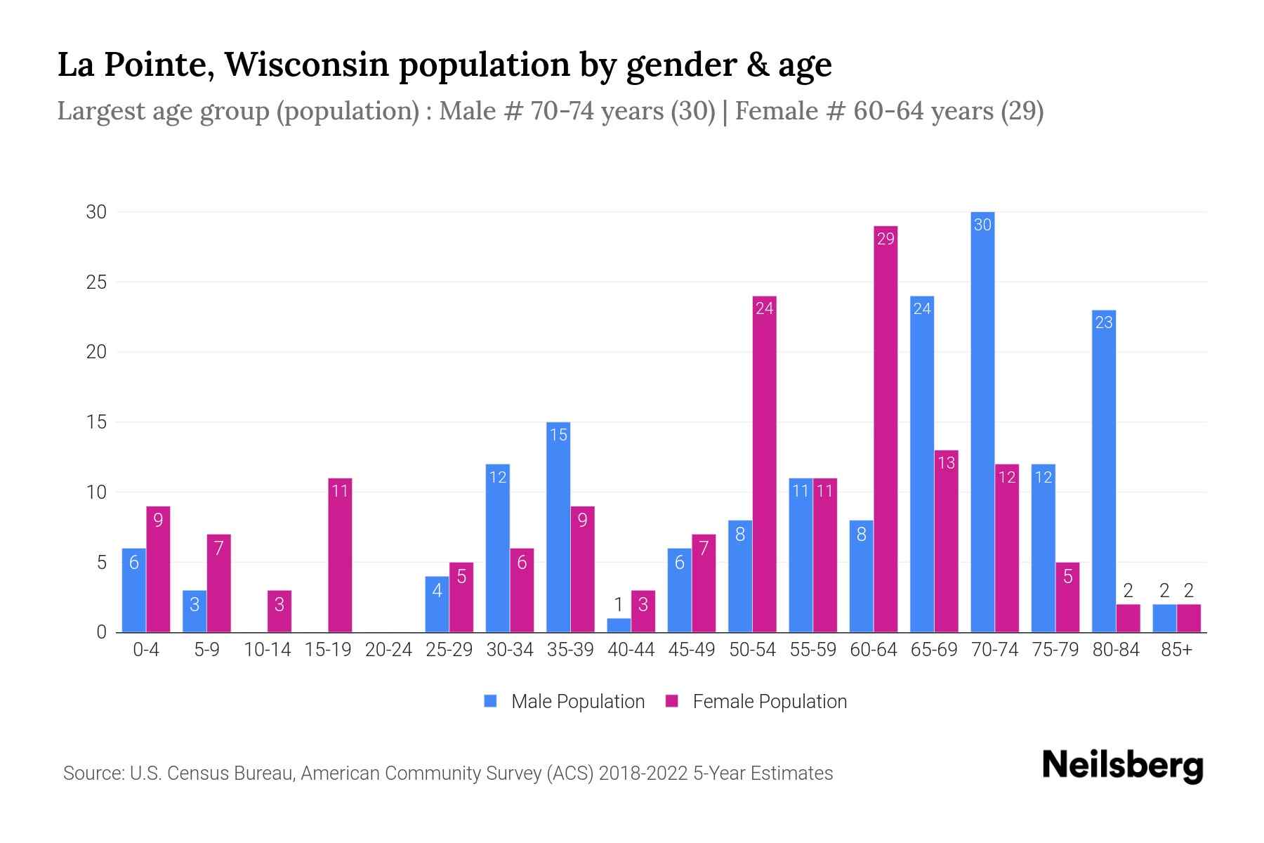 La Pointe, Wisconsin Population by Gender 2024 Update Neilsberg