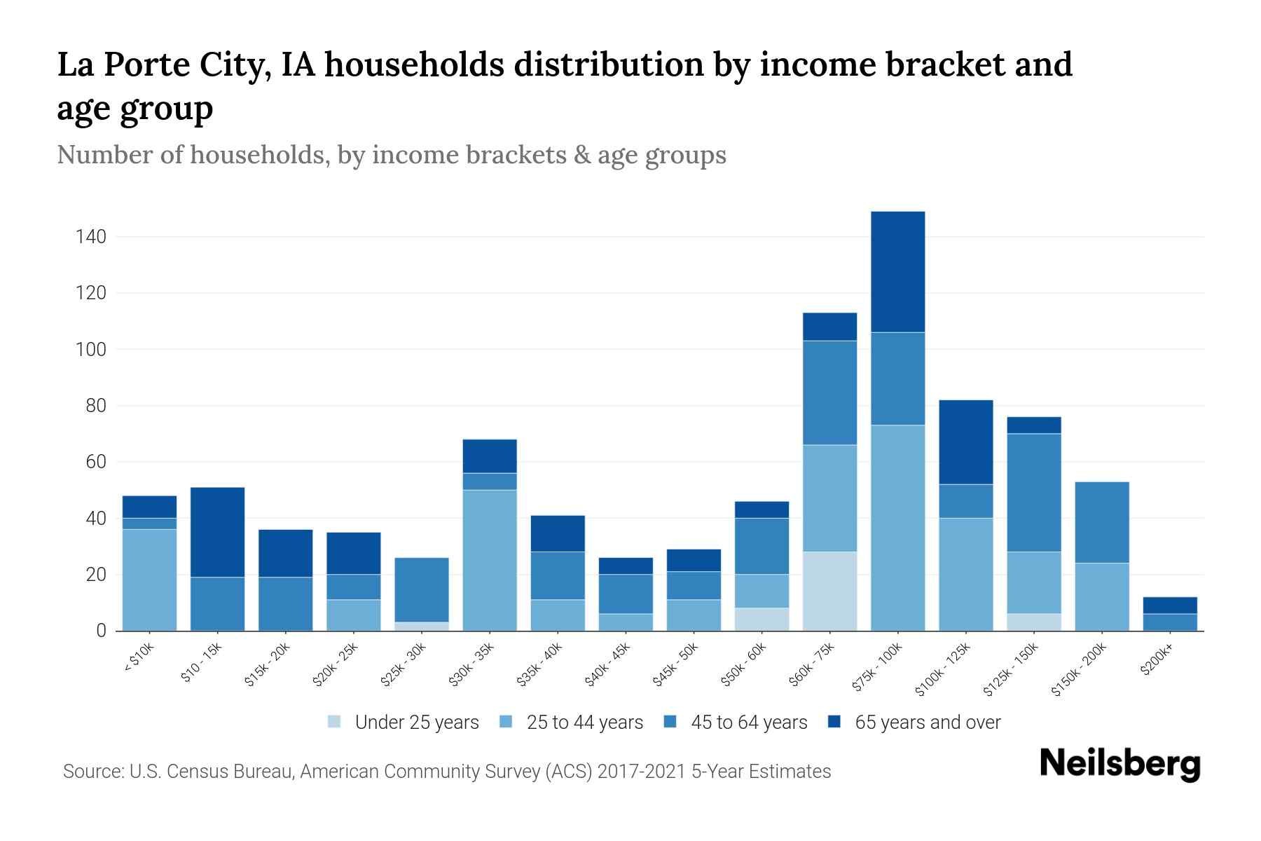 La Porte City, IA Median Household By Age 2024 Update Neilsberg