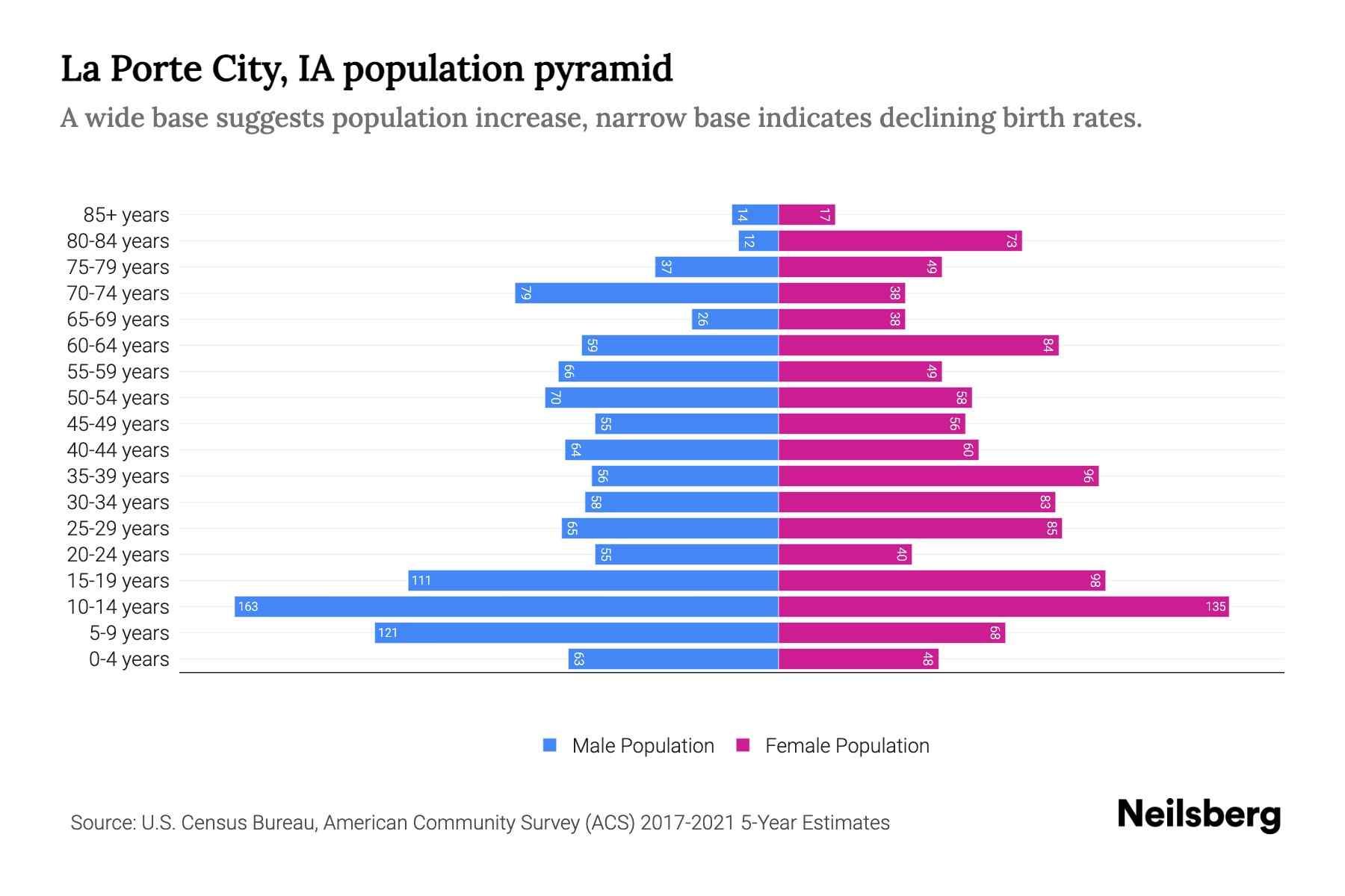 La Porte City, IA Population by Age 2023 La Porte City, IA Age