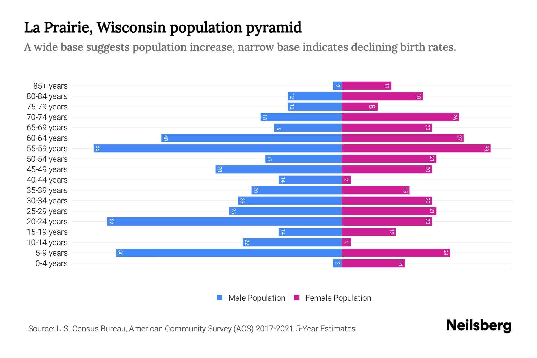 La Prairie, Wisconsin Population by Age 2023 La Prairie, Wisconsin