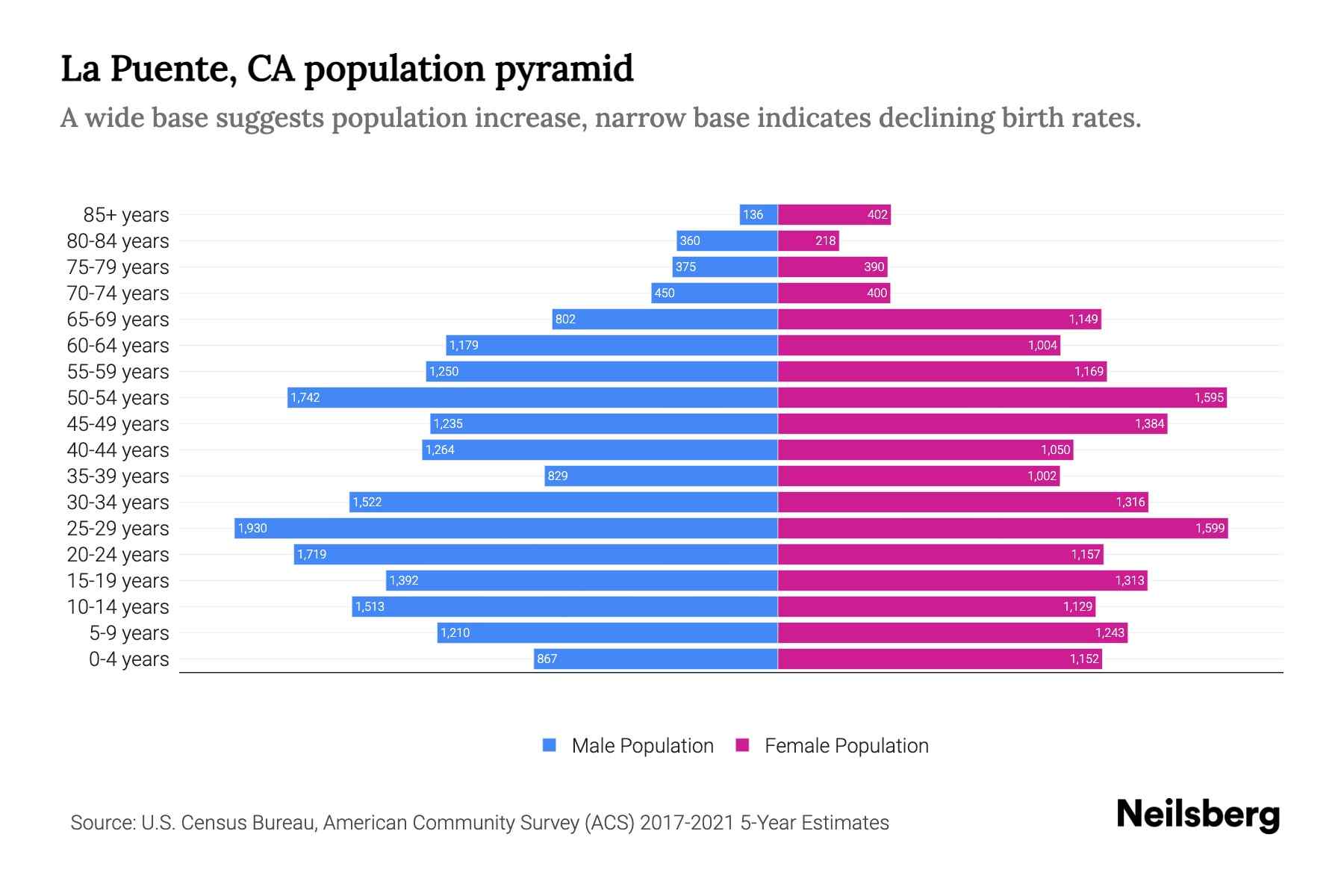 La Puente, CA Population by Age 2023 La Puente, CA Age Demographics