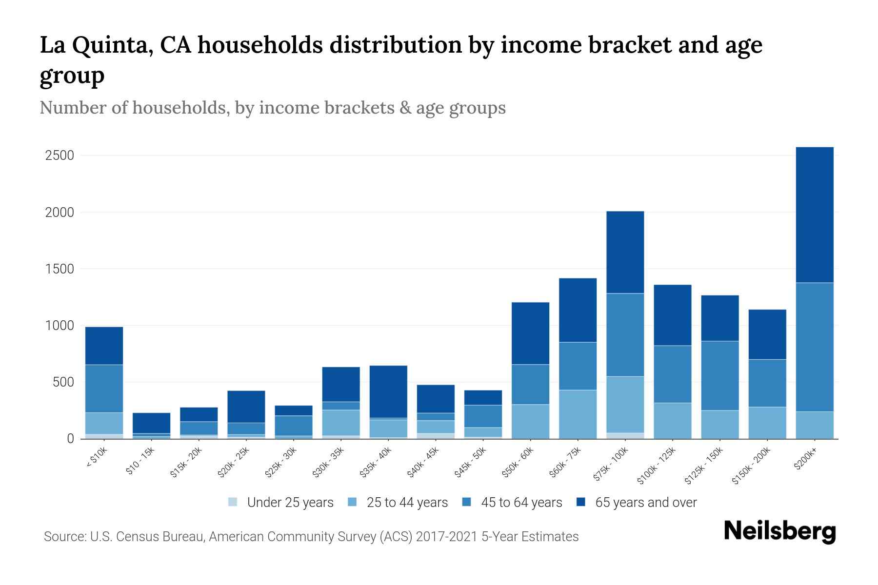 La Quinta, CA Median Household By Age 2024 Update Neilsberg
