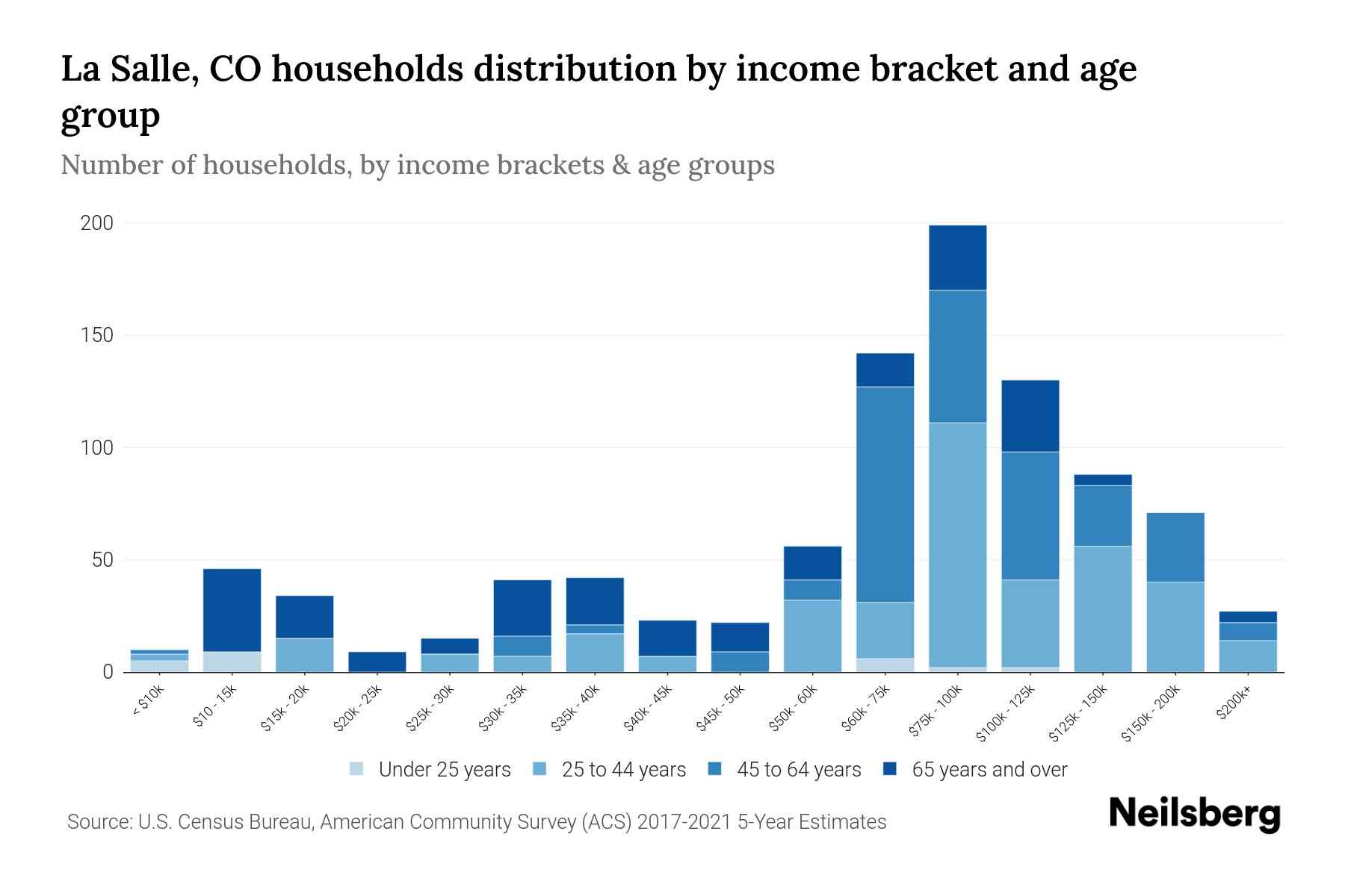 La Salle, CO Median Household By Age 2024 Update Neilsberg