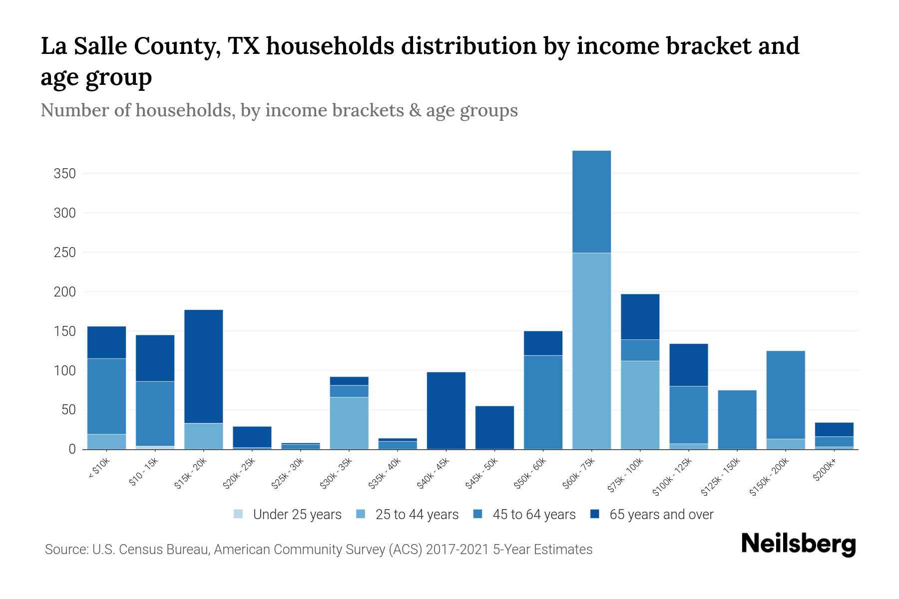La Salle County, TX Median Household By Age 2024 Update