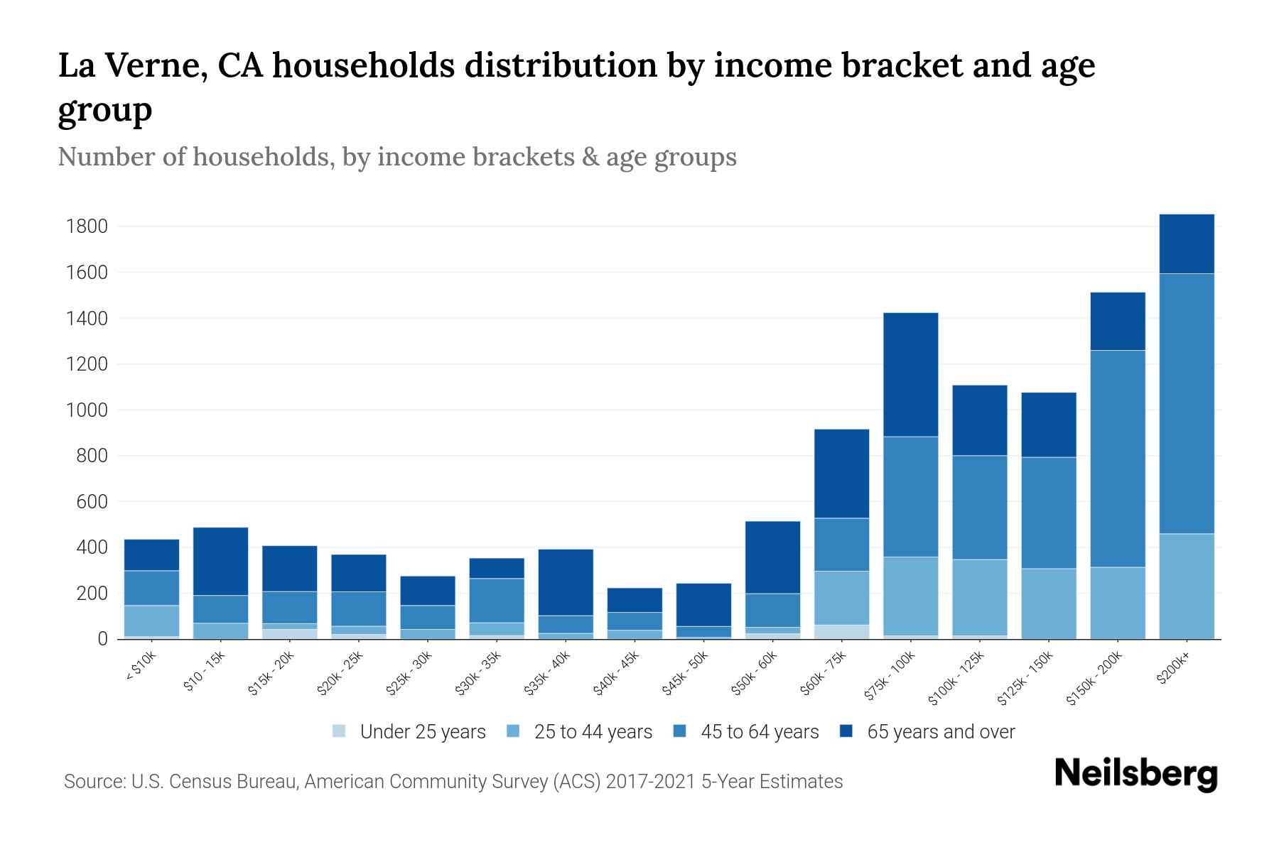 La Verne, CA Median Household By Age 2024 Update Neilsberg