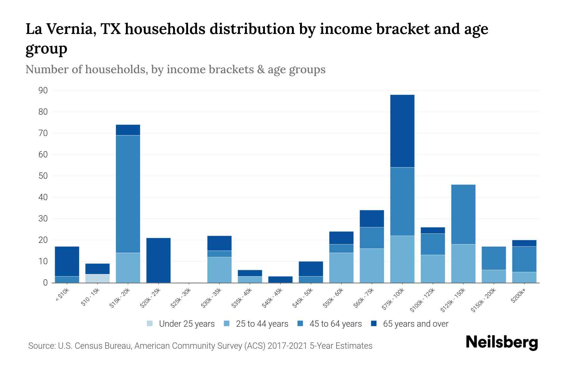 La Vernia, TX Median Household By Age 2023 Neilsberg