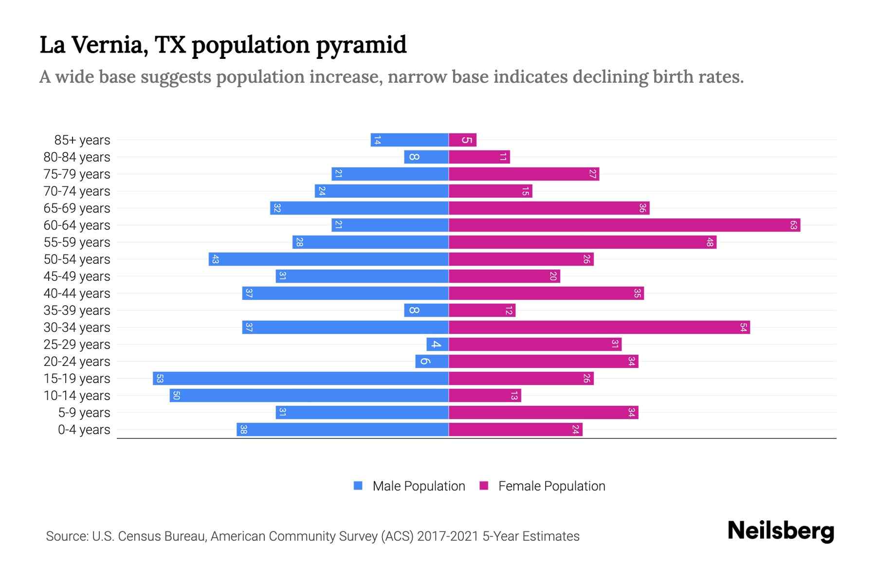 La Vernia, TX Population by Age 2023 La Vernia, TX Age Demographics