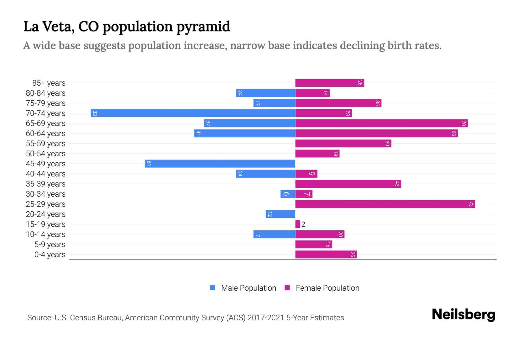 La Veta, CO Population by Age 2023 La Veta, CO Age Demographics Neilsberg