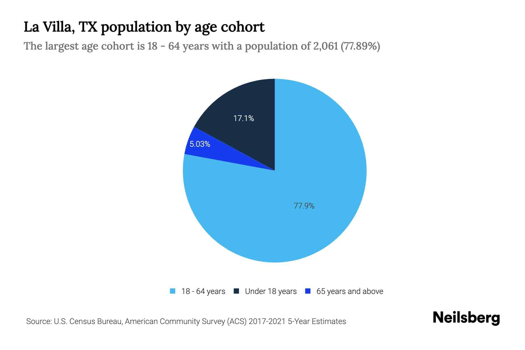 La Villa, TX Population by Age 2023 La Villa, TX Age Demographics
