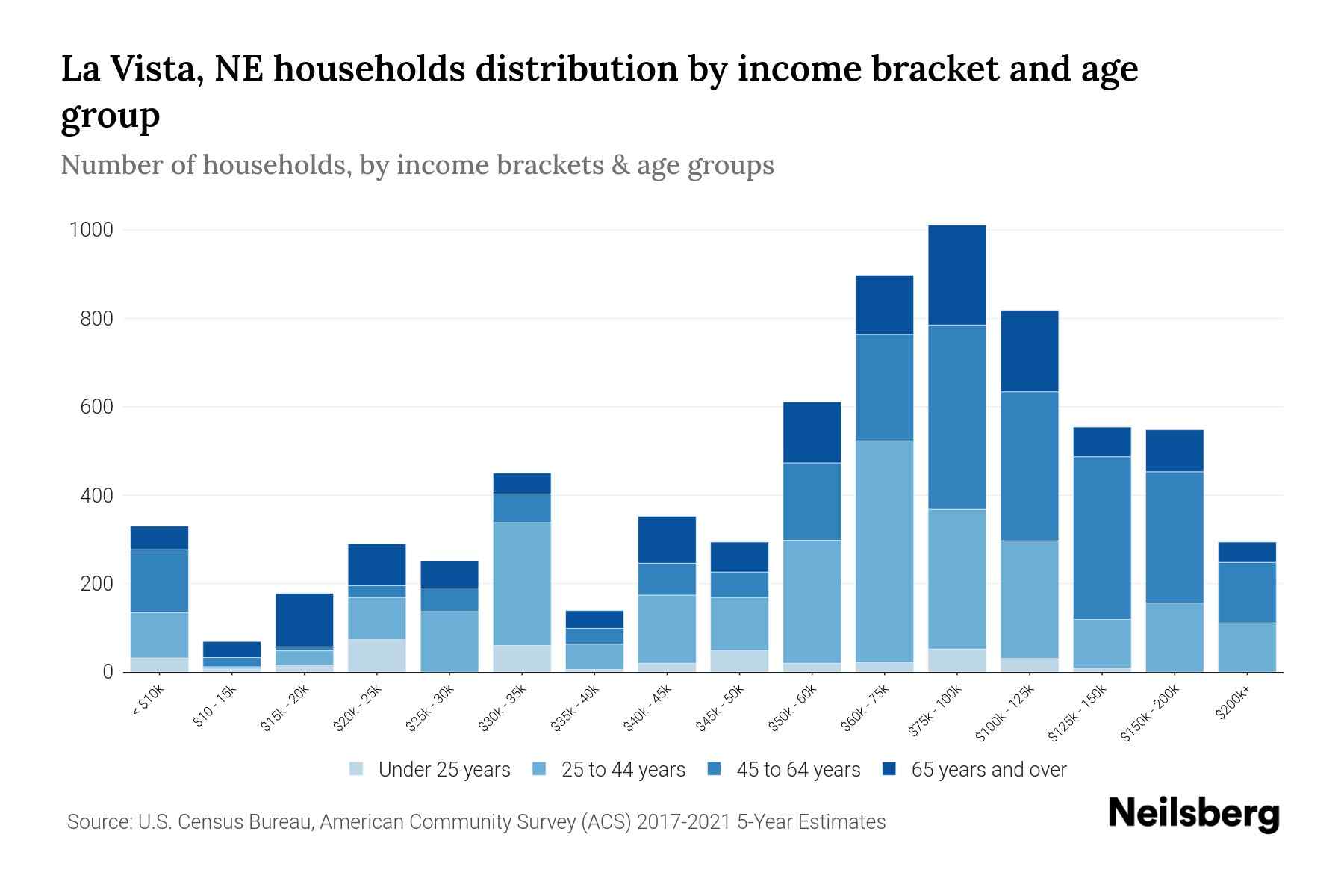 La Vista, NE Median Household By Age 2023 Neilsberg