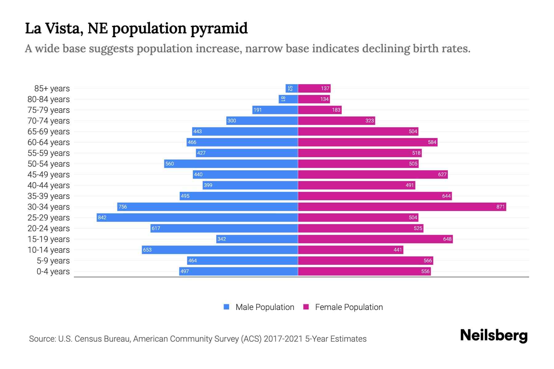 La Vista, NE Population by Age 2023 La Vista, NE Age Demographics