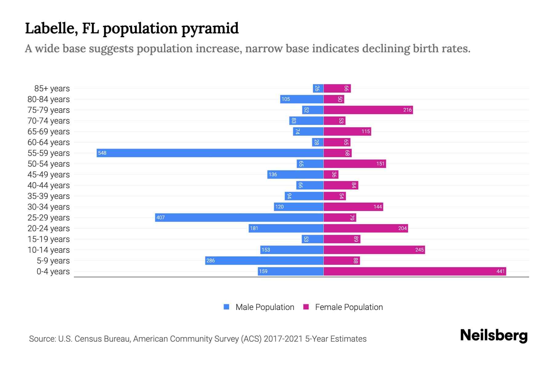 Labelle, FL Population by Age 2023 Labelle, FL Age Demographics