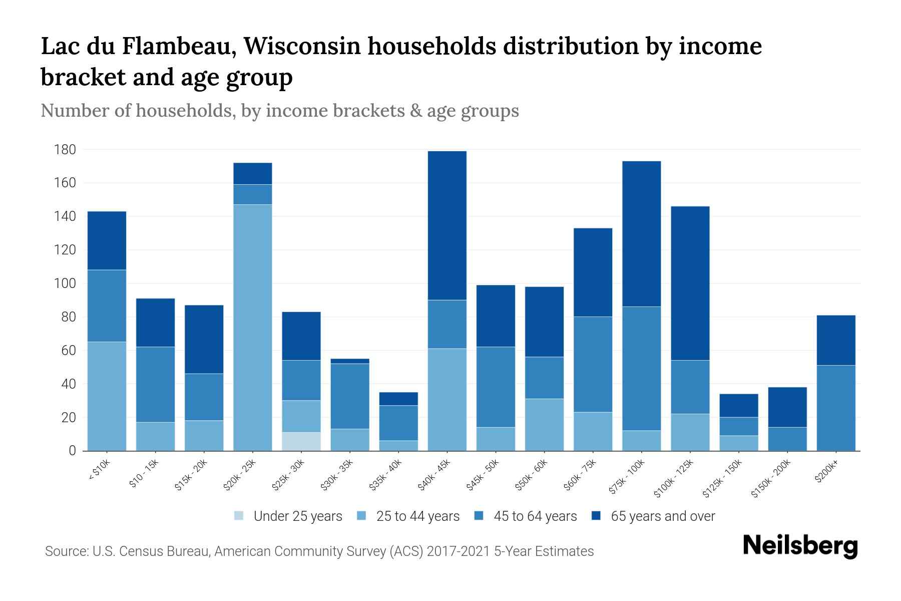 Lac du Flambeau, Wisconsin Median Household By Age 2024 Update