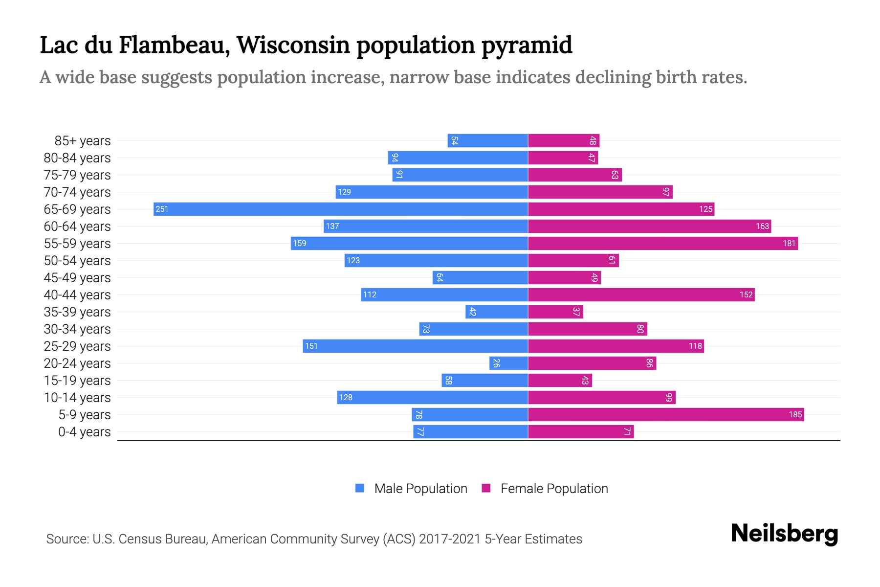 Lac du Flambeau, Wisconsin Population by Age 2023 Lac du Flambeau