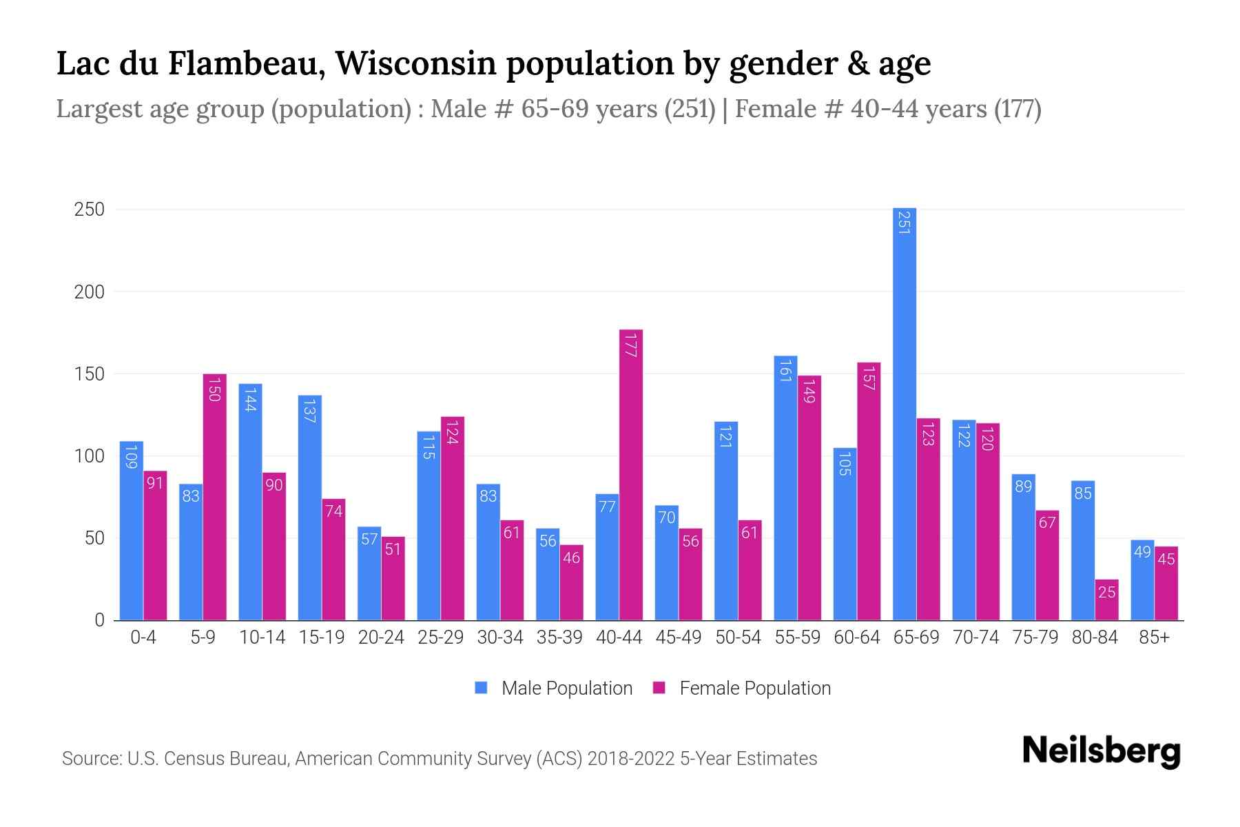 Lac du Flambeau, Wisconsin Population by Gender 2024 Update Neilsberg