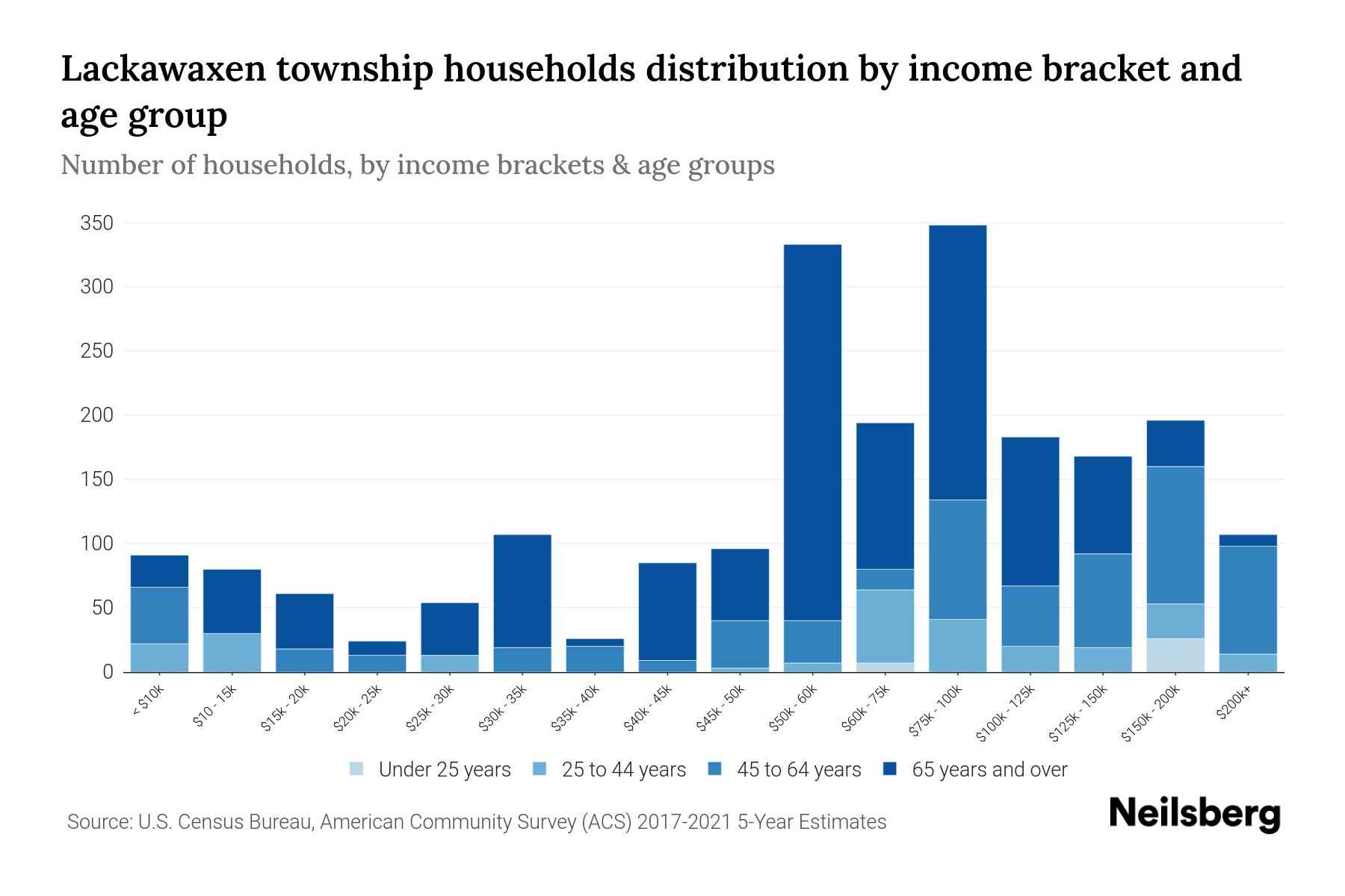 Lackawaxen Township, Pennsylvania Median Household By Age 2023