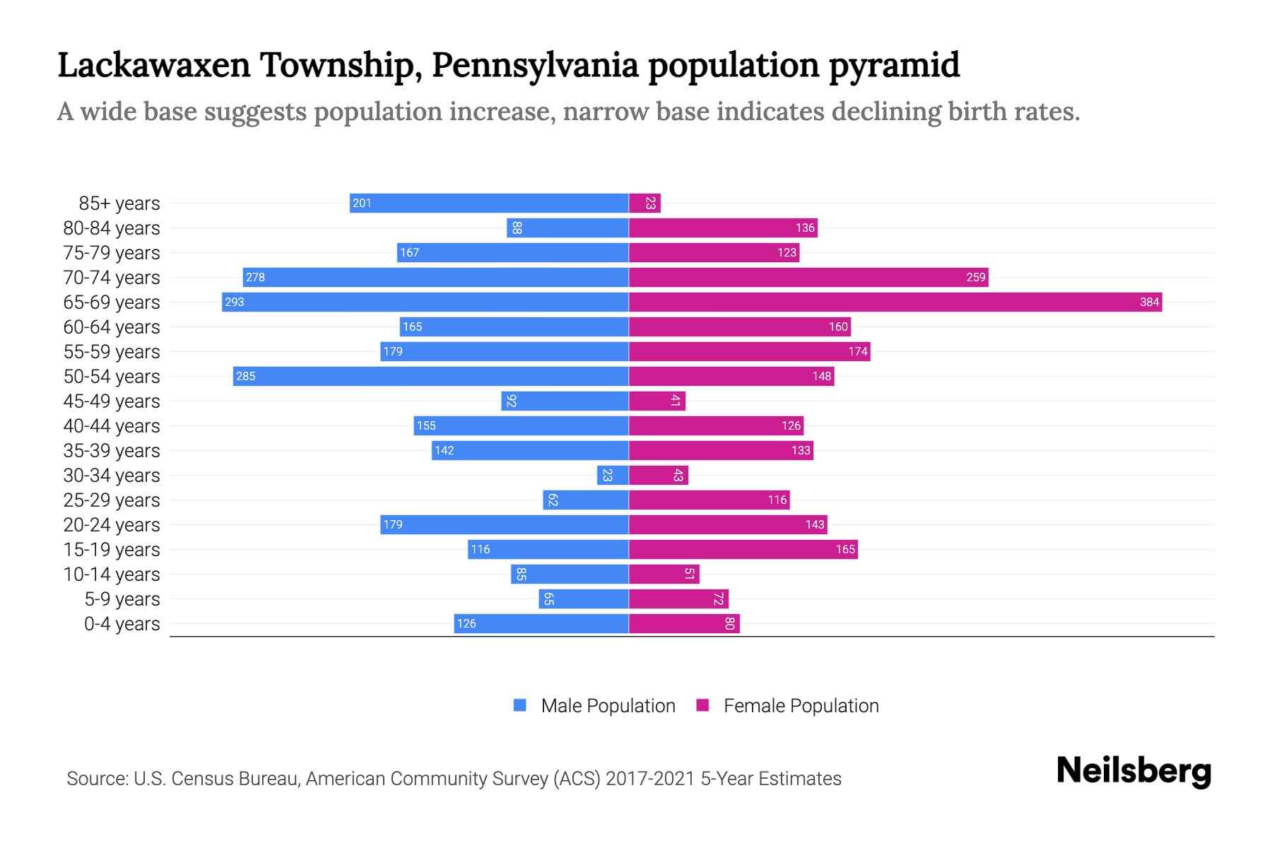 Lackawaxen Township, Pennsylvania Population by Age 2023 Lackawaxen