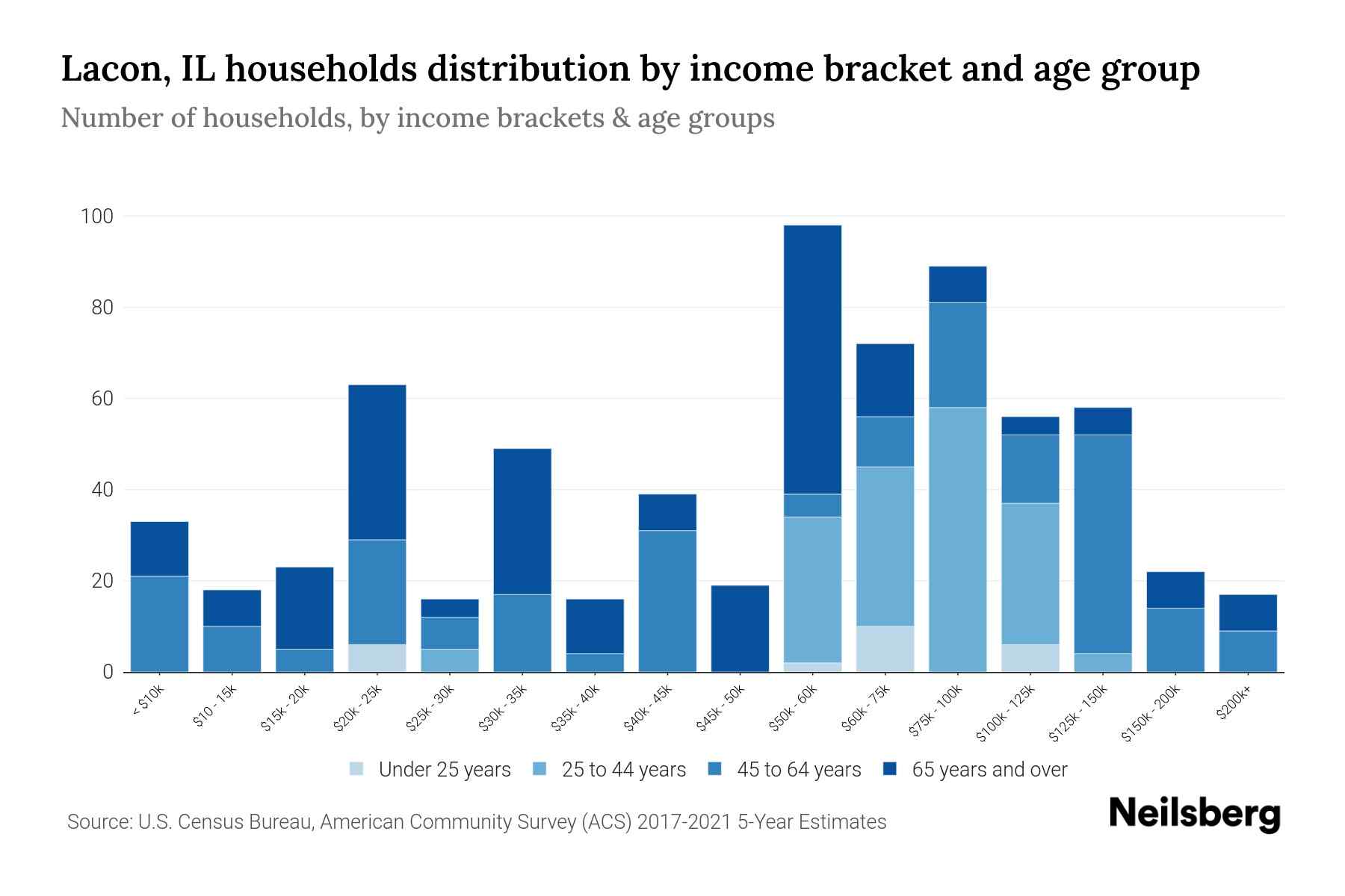 Lacon, IL Median Household By Age 2023 Neilsberg