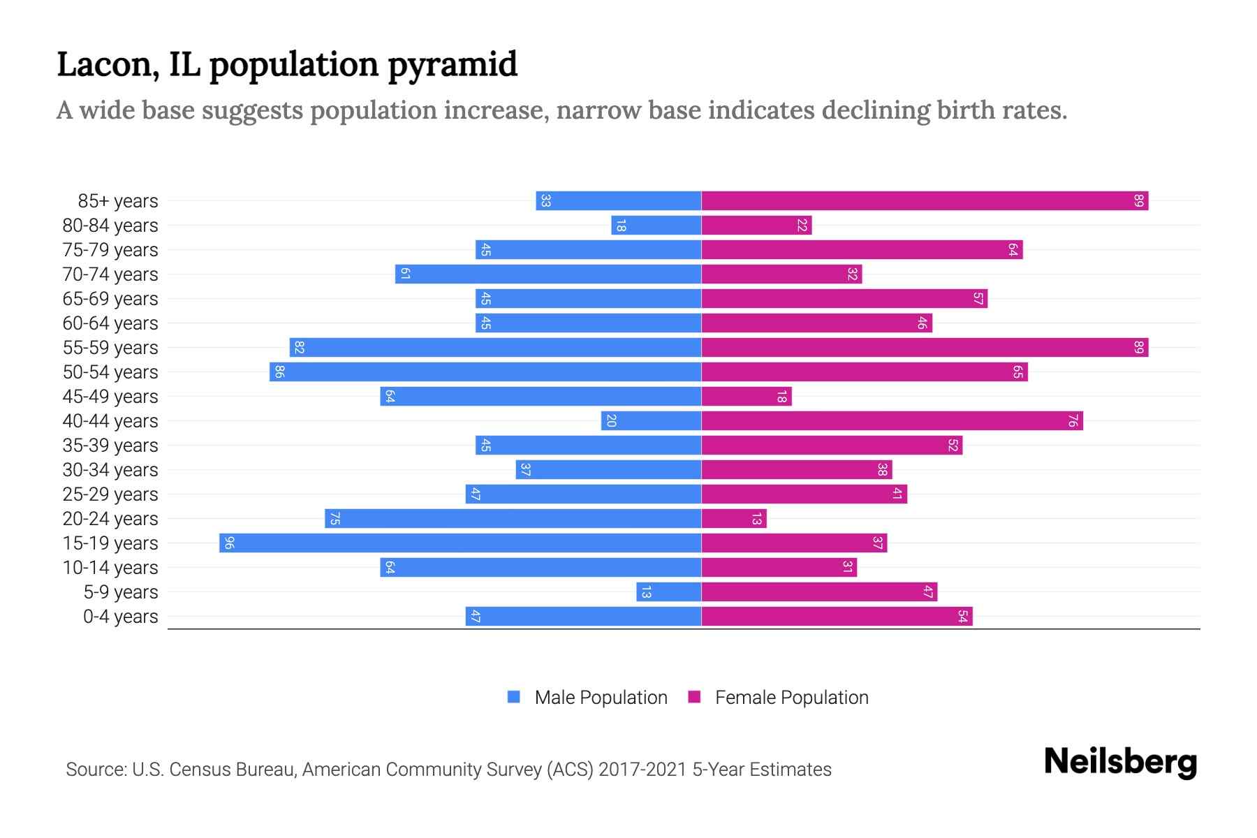 Lacon, IL Population by Age 2023 Lacon, IL Age Demographics Neilsberg
