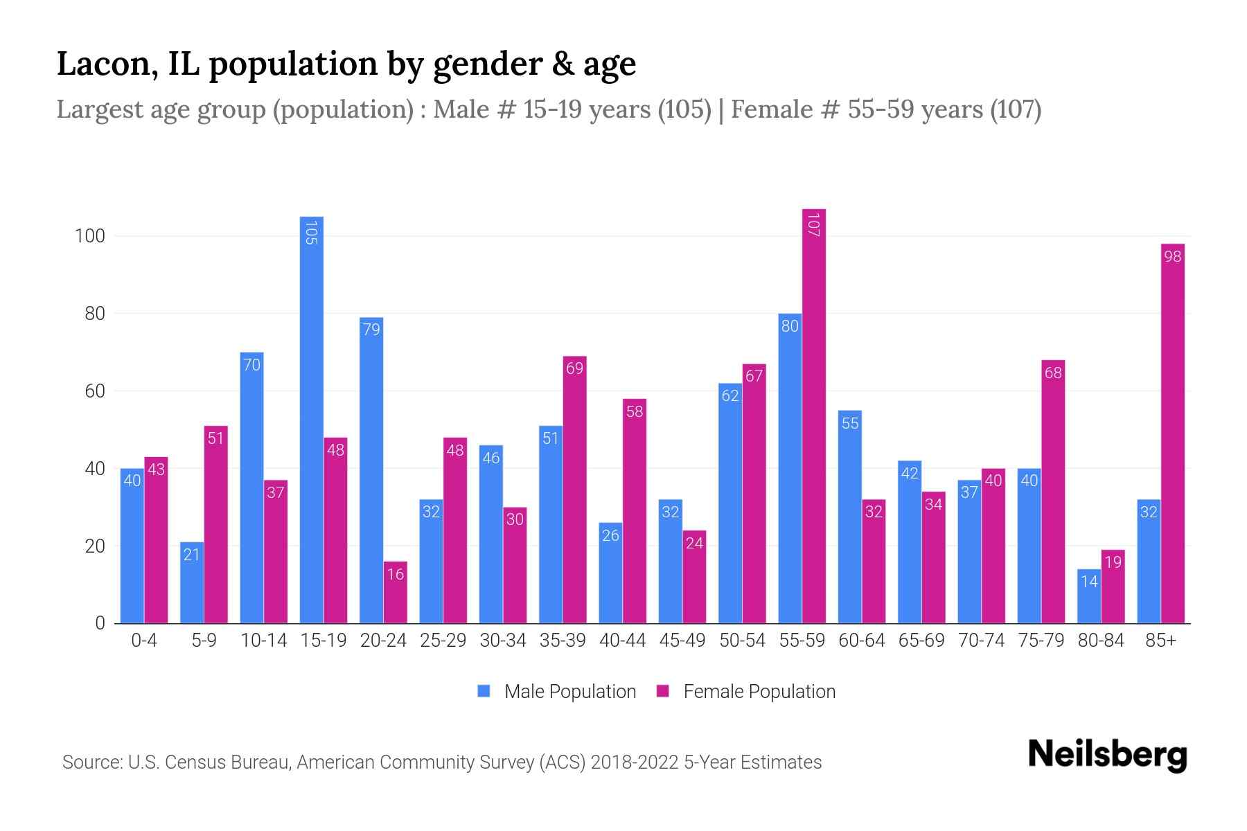 Lacon, IL Population by Gender 2024 Update Neilsberg