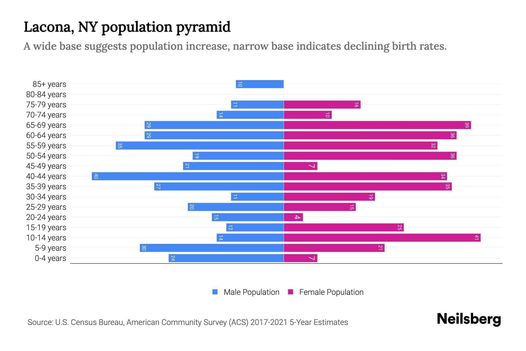 Lacona, NY Population by Age 2023 Lacona, NY Age Demographics Neilsberg
