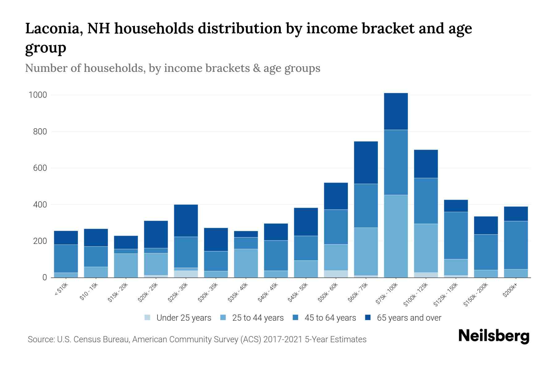 Laconia, NH Median Household By Age 2023 Neilsberg