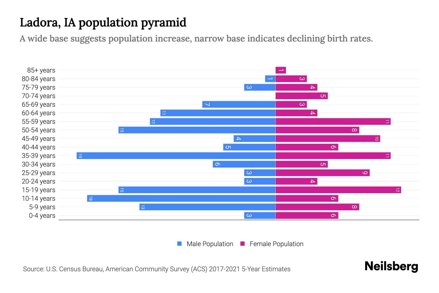 Ladora, IA Population by Age 2023 Ladora, IA Age Demographics Neilsberg
