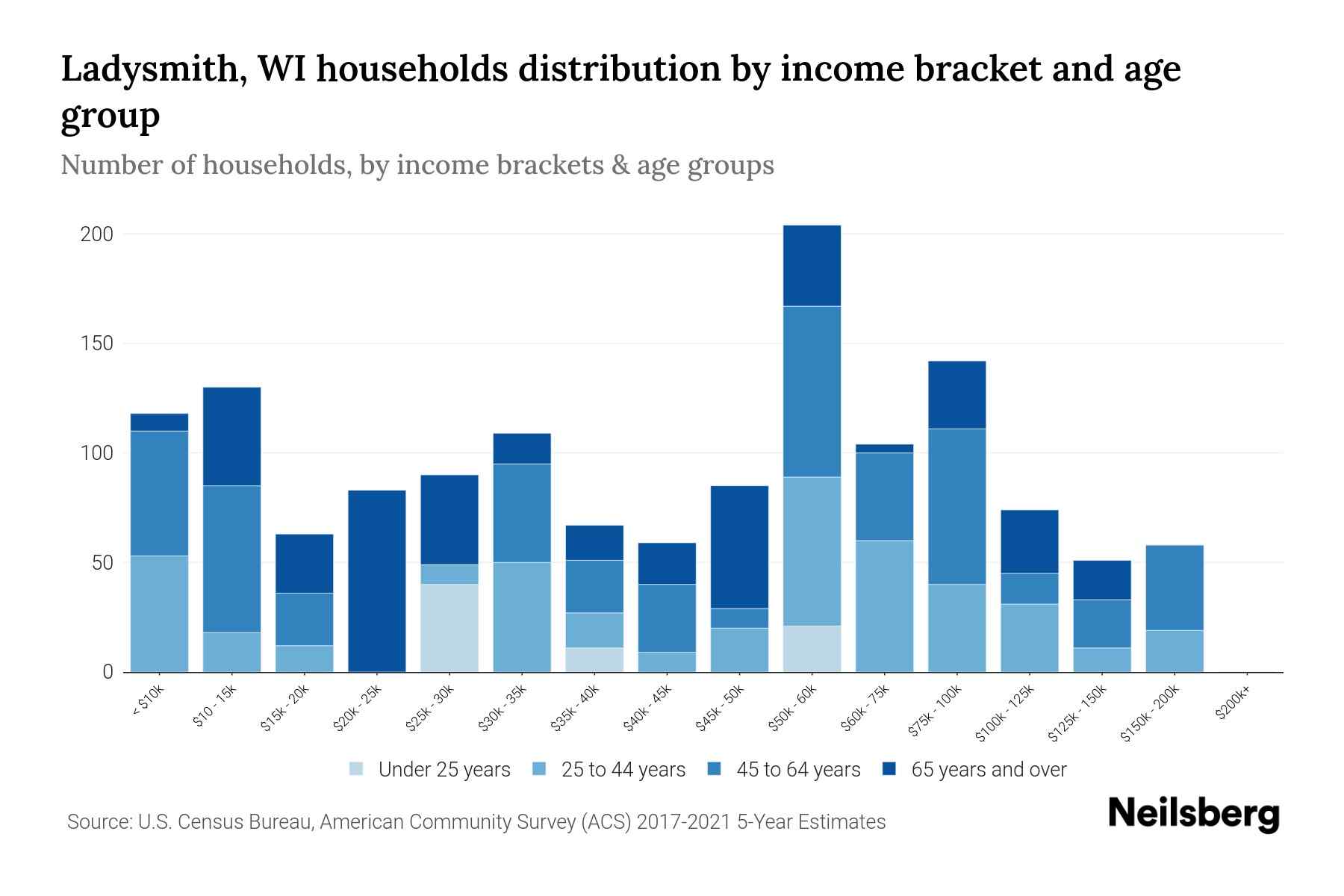 Ladysmith, WI Median Household By Age 2024 Update Neilsberg