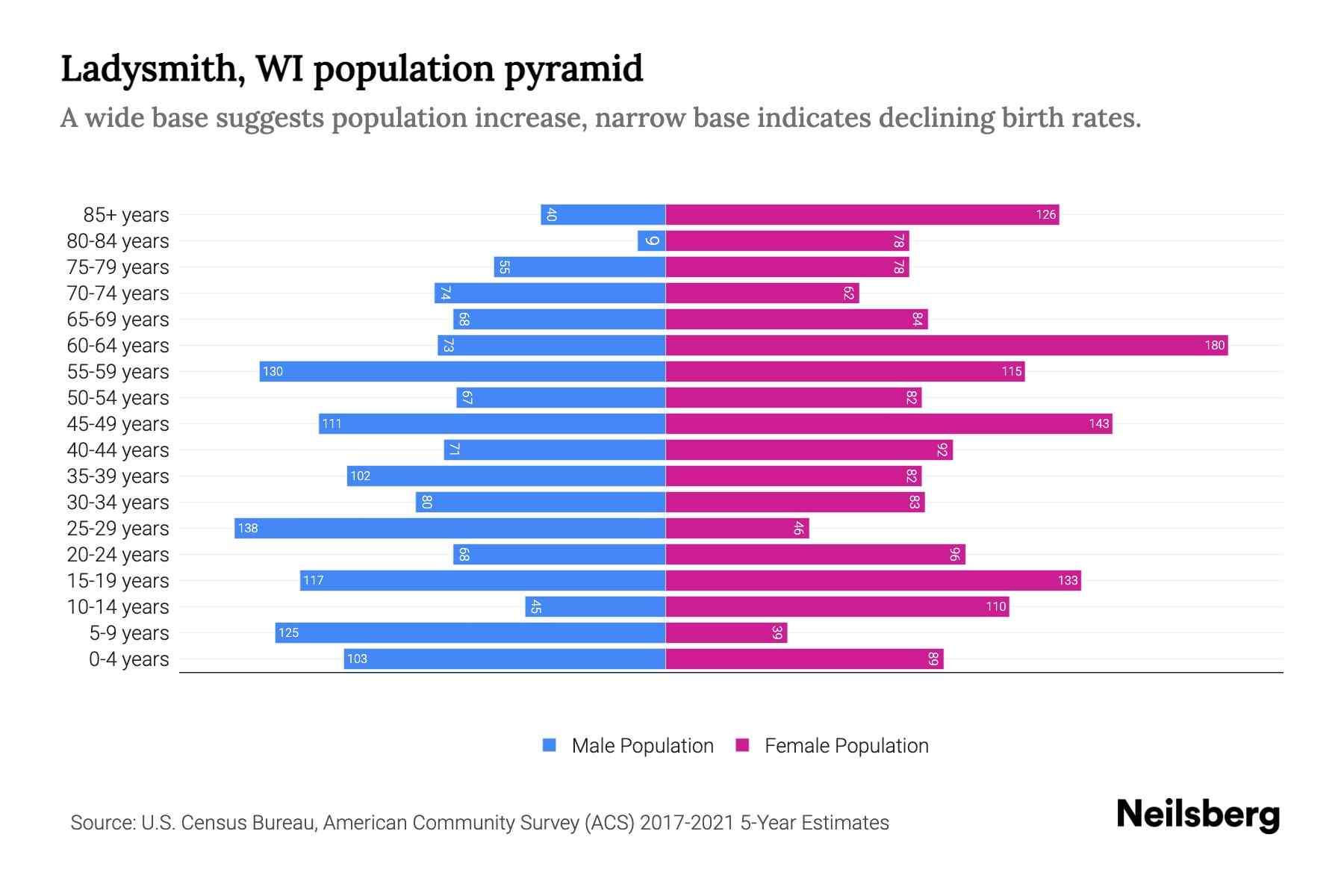 Ladysmith, WI Population by Age 2023 Ladysmith, WI Age Demographics