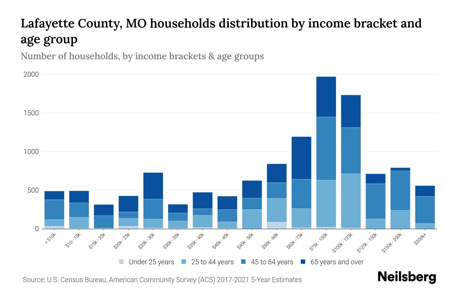 Lafayette County, MO Median Household By Age 2023 Neilsberg