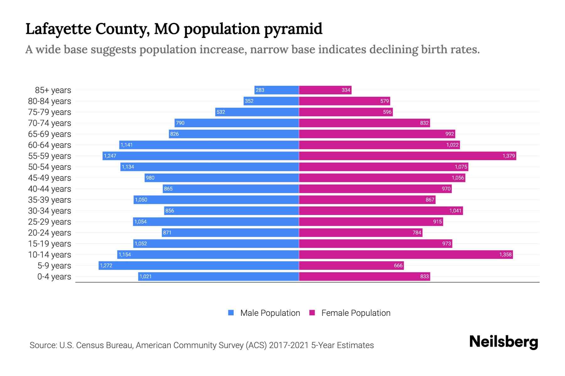 Lafayette County, MO Population by Age 2023 Lafayette County, MO Age