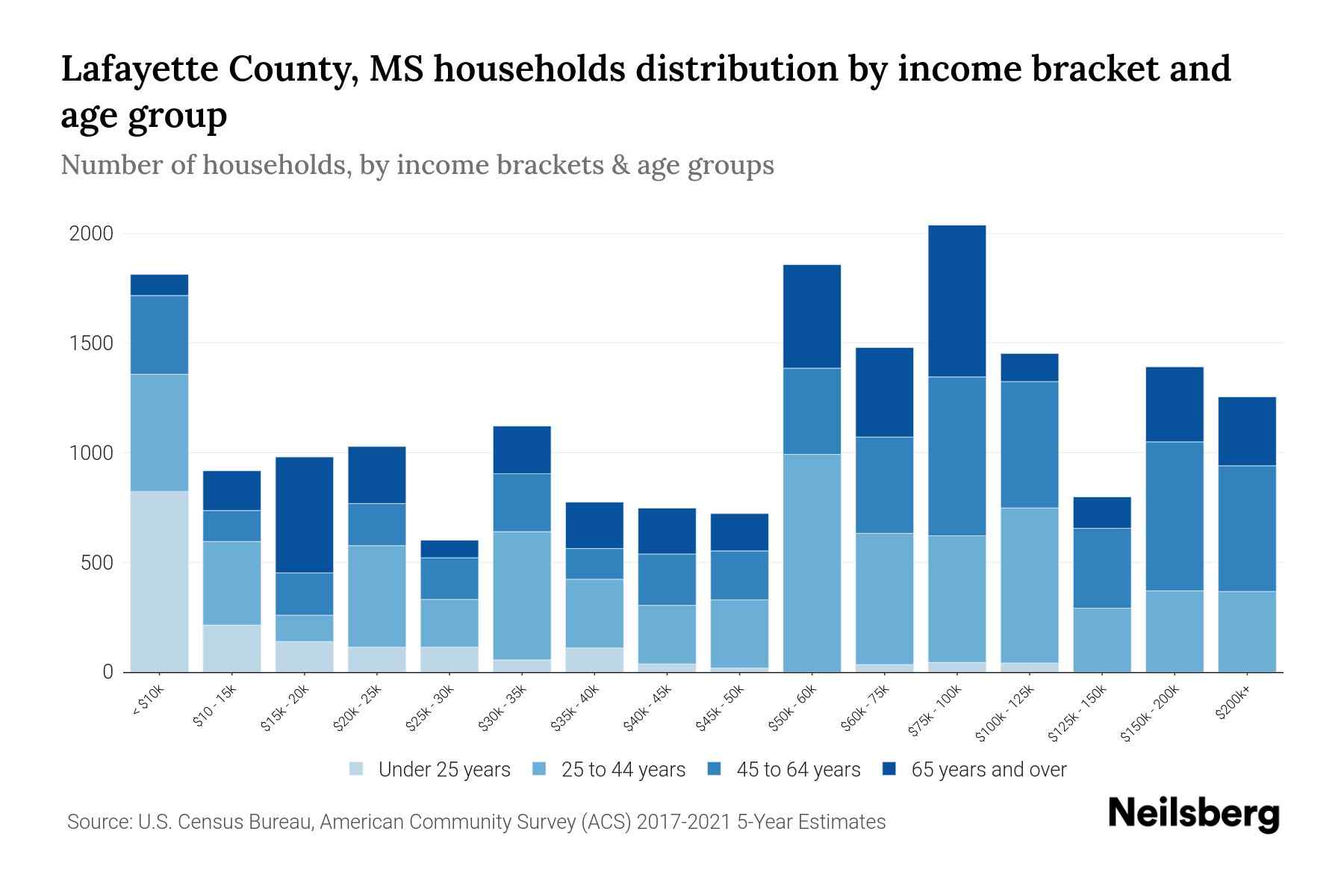 Lafayette County, MS Median Household By Age 2024 Update