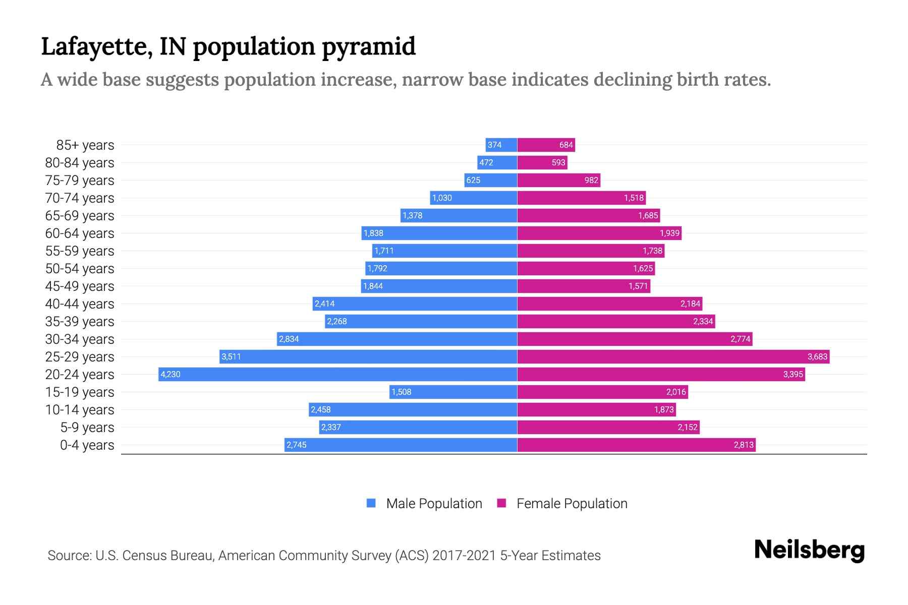 Lafayette, IN Population by Age 2023 Lafayette, IN Age Demographics