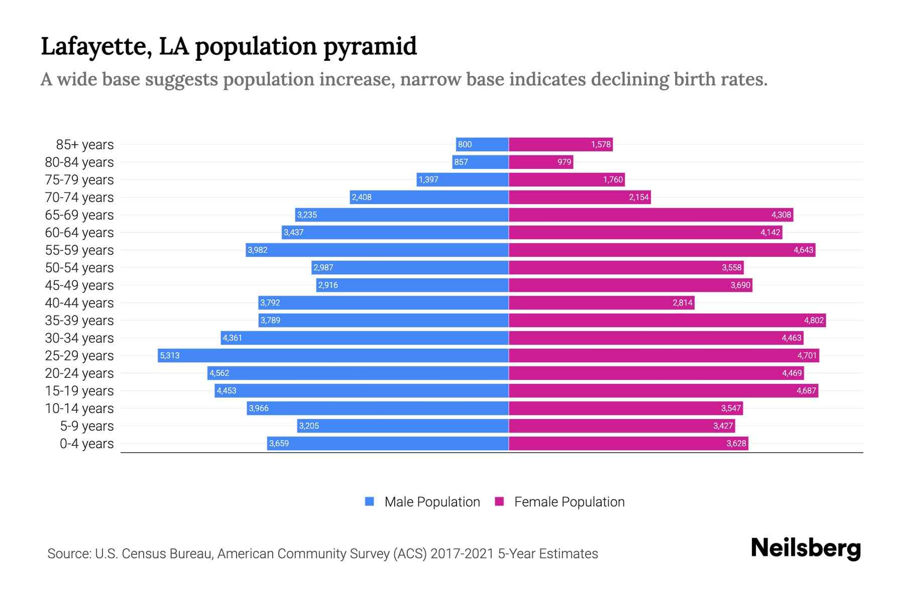 Lafayette, LA Population by Age 2023 Lafayette, LA Age Demographics
