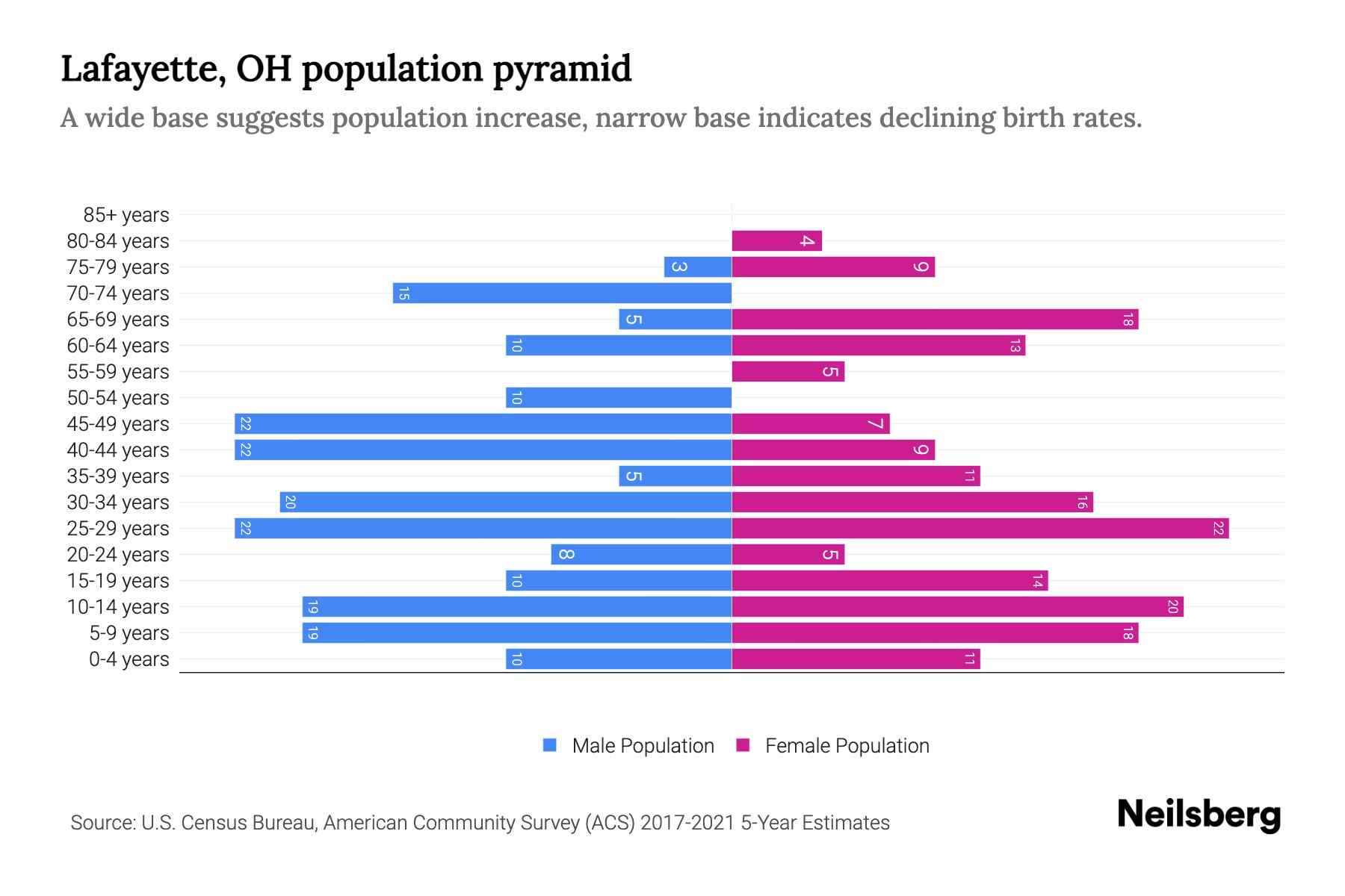 Lafayette, OH Population by Age 2023 Lafayette, OH Age Demographics