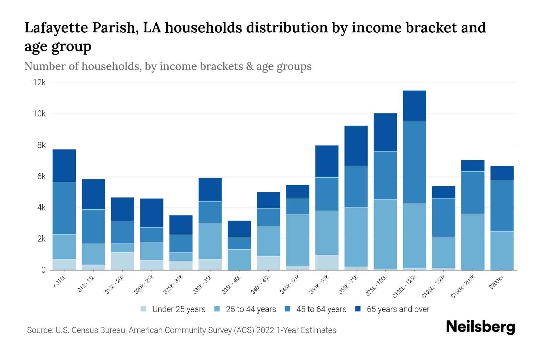 lafayette-parish-la-median-household-income-by-age-2023-neilsberg