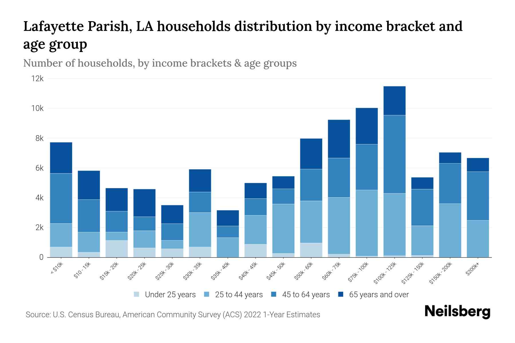 The bar chart displays the distribution of household income in Lafayette Parish, LA across different age groups as categorized by the U.S. Census Bureau. It illustrates the number of households within each income bracket across age categories. This visualization offers valuable insights into income disparities and variations across age groups, facilitating data analysis and informed decision-making. It enables the identification of demographics with specific financial statuses within distinct age brackets.