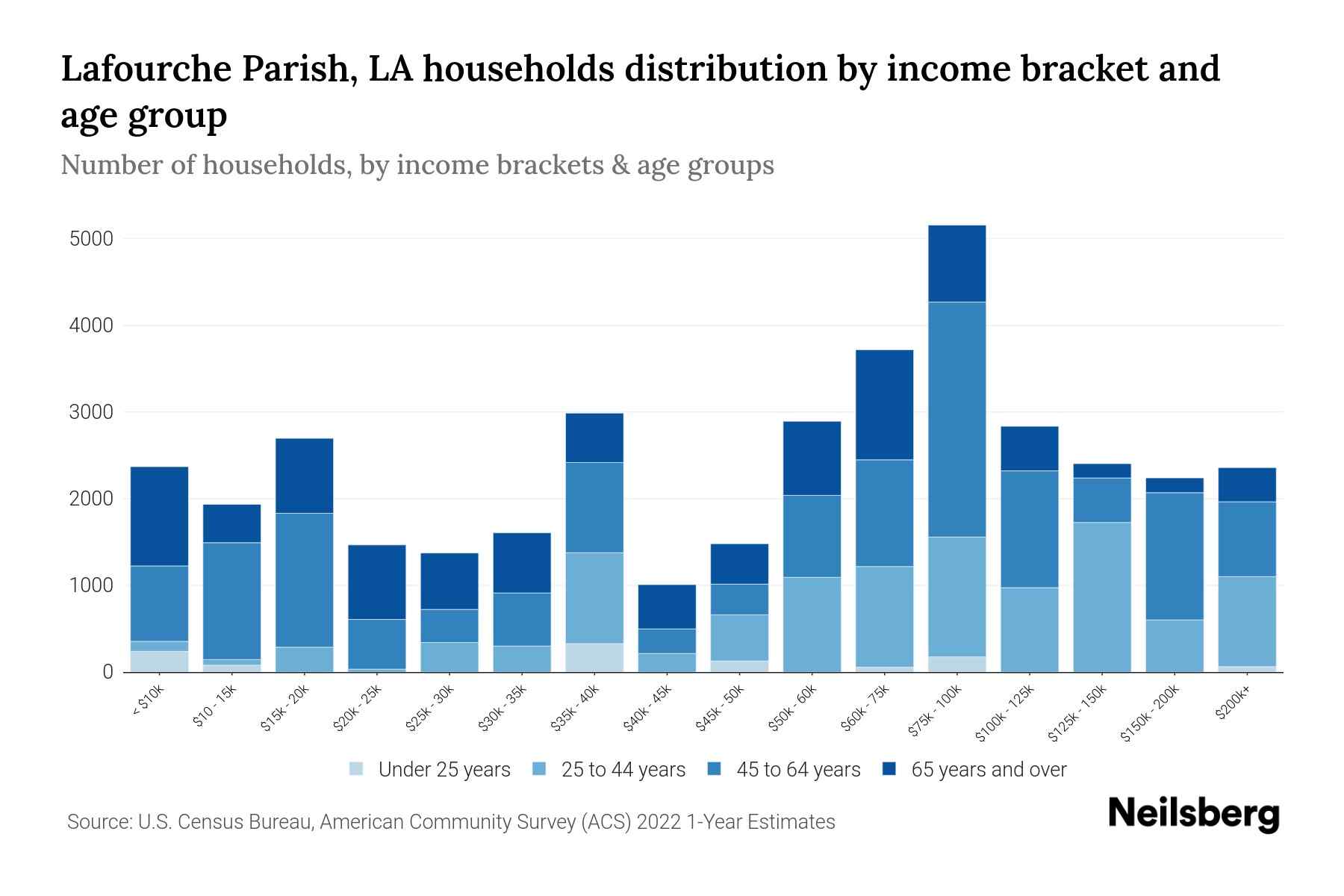 Lafourche Parish, LA Median Household By Age 2024 Update