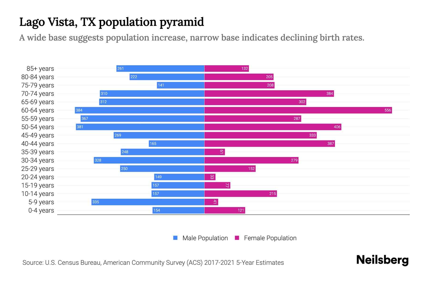 Lago Vista, TX Population by Age 2023 Lago Vista, TX Age Demographics