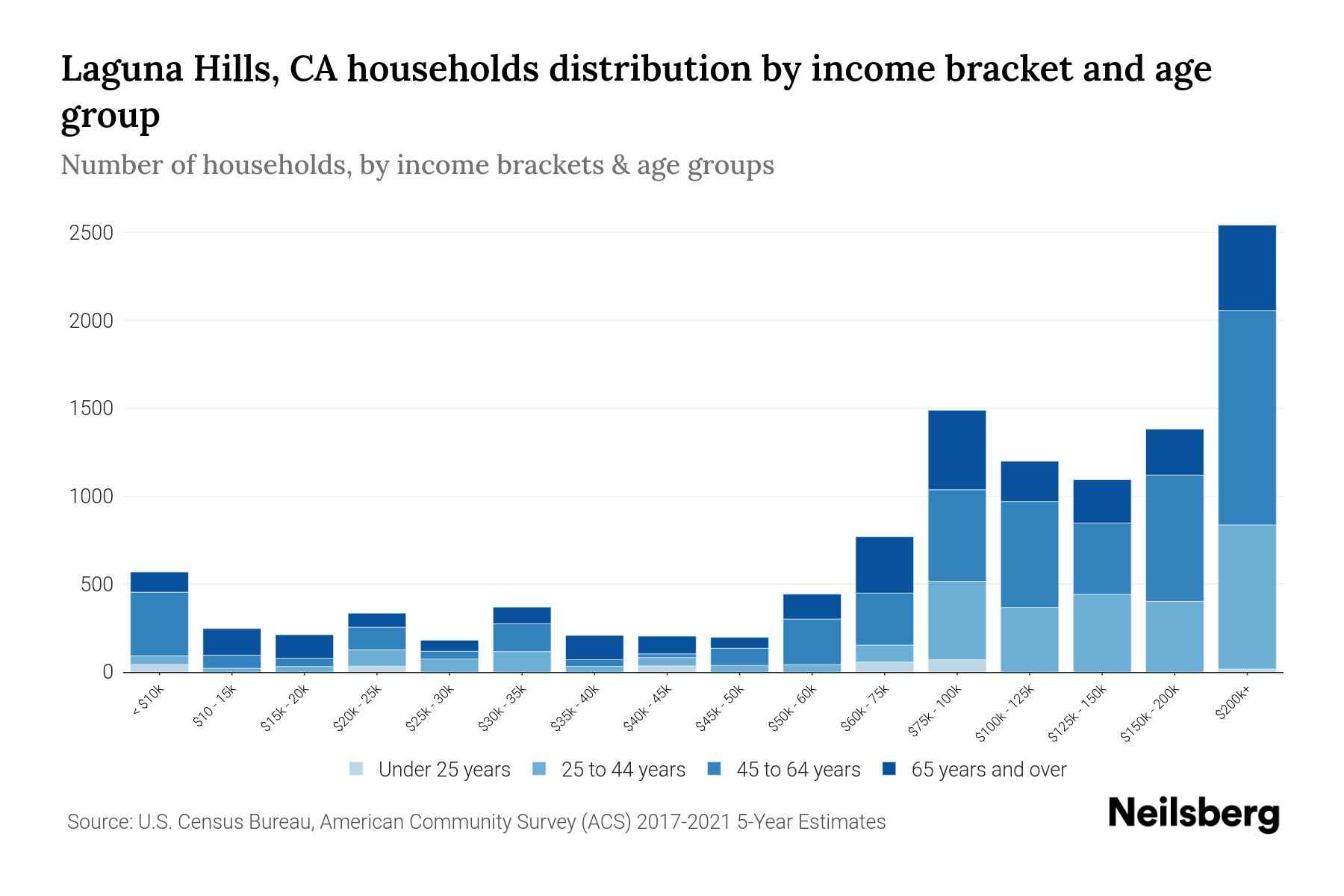 Laguna Hills, CA Median Household By Age 2024 Update Neilsberg