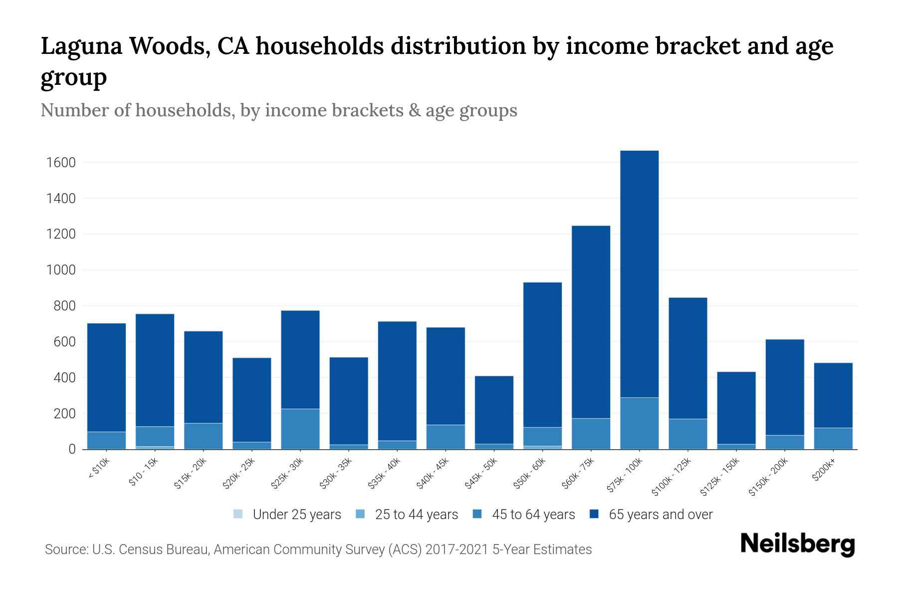 Laguna Woods, CA Median Household By Age 2024 Update Neilsberg