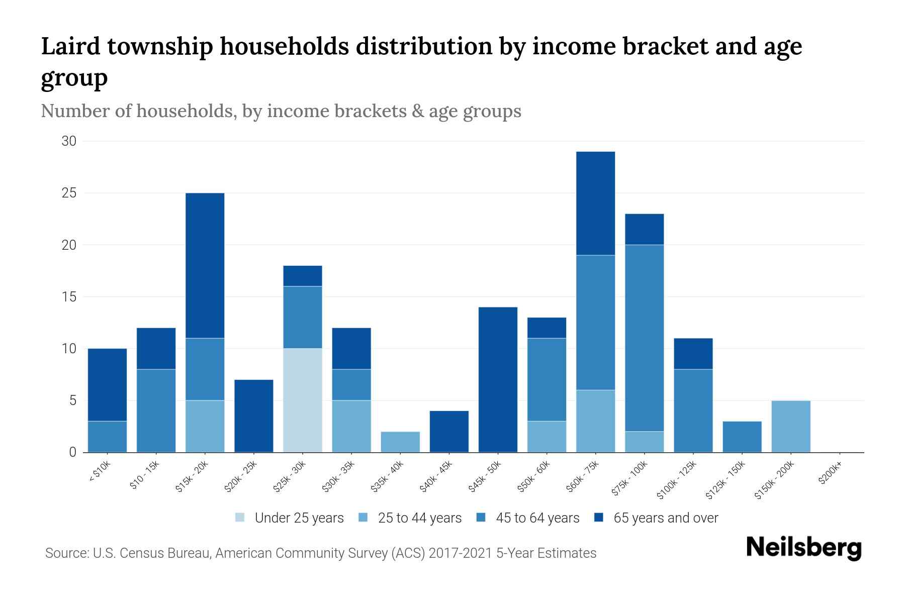Laird Township, Michigan Median Household By Age 2023 Neilsberg