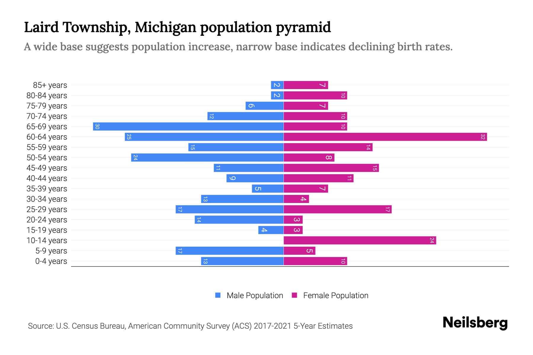 Laird Township, Michigan Population by Age 2023 Laird Township