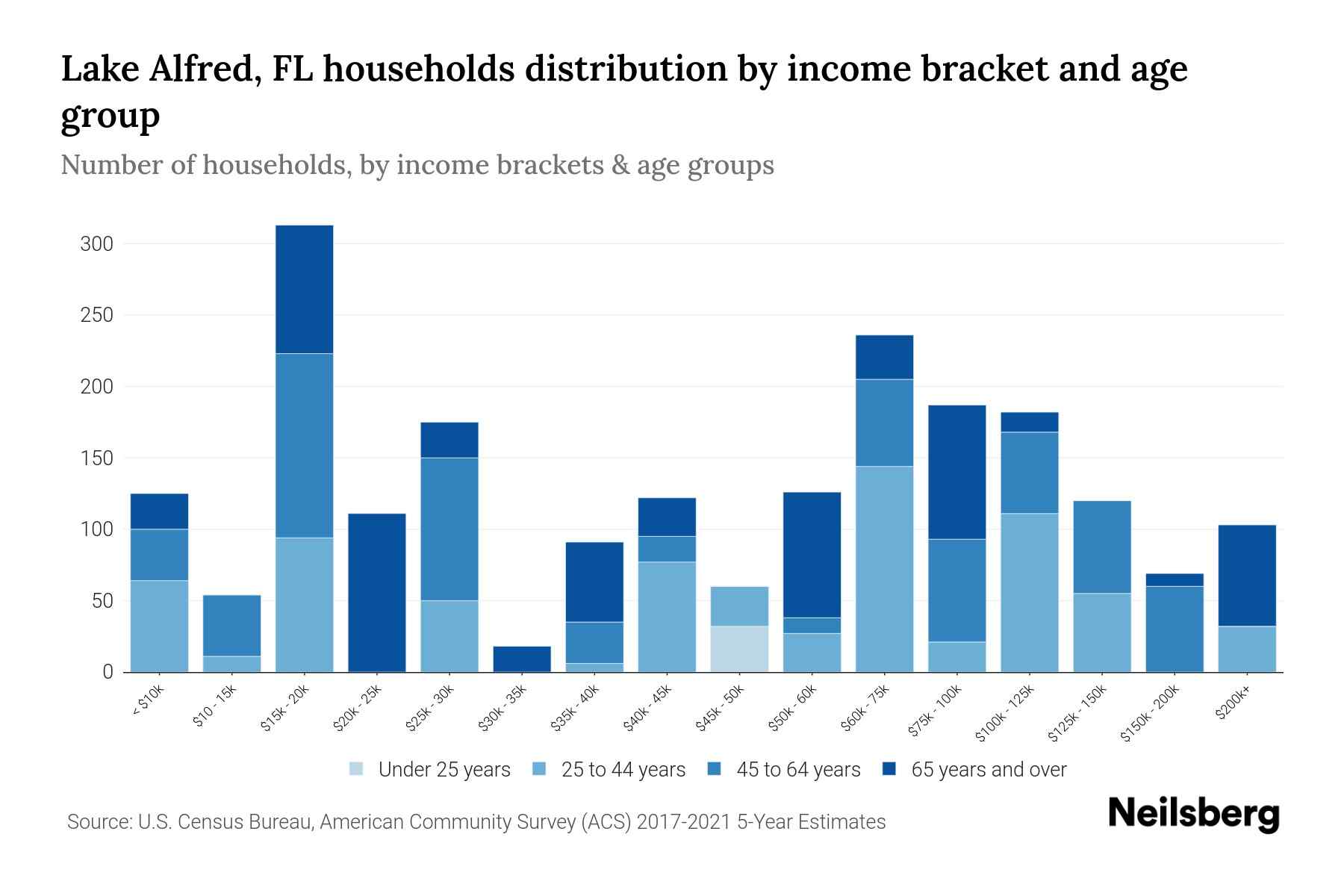 Lake Alfred, FL Median Household By Age 2024 Update Neilsberg
