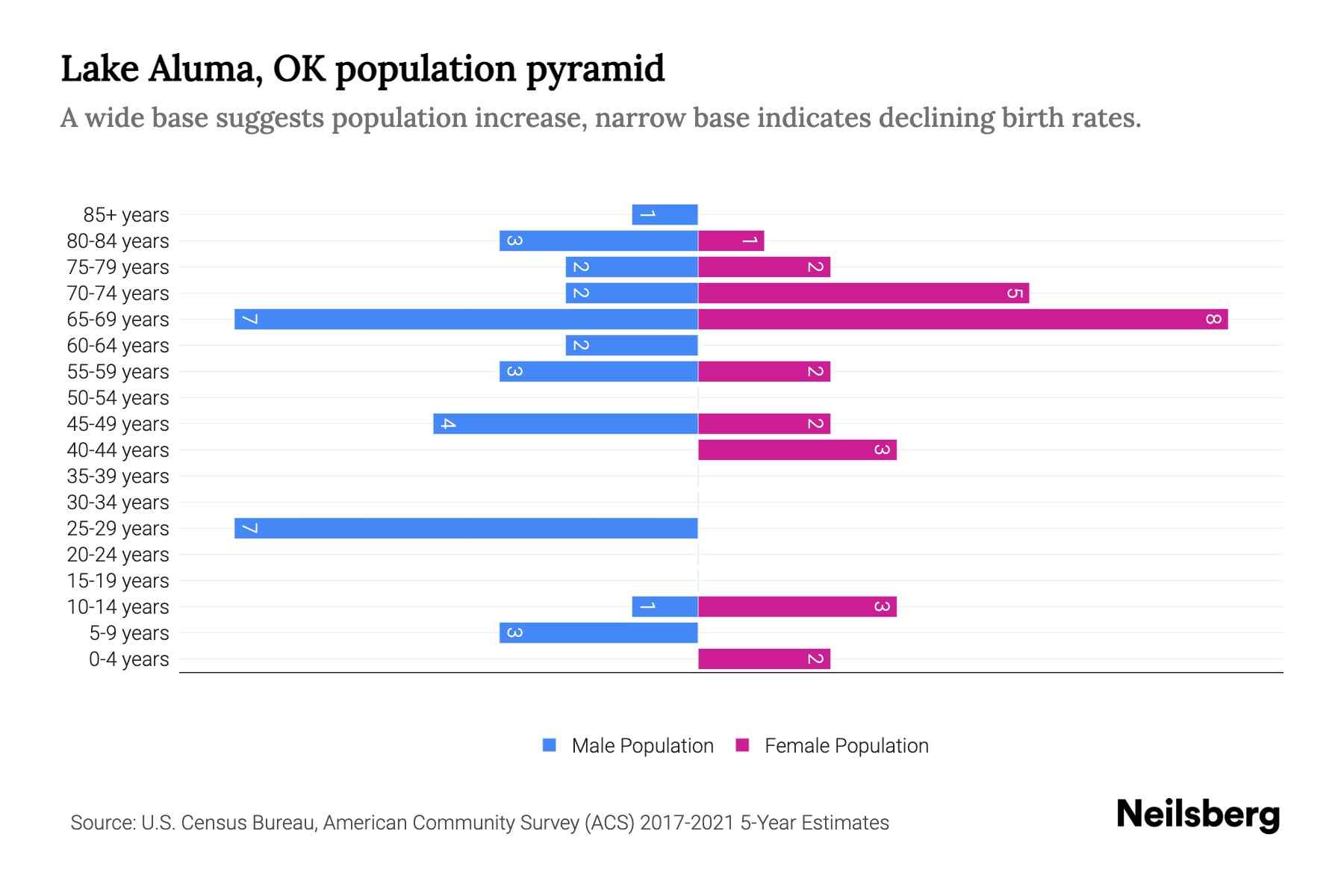 Lake Aluma, OK Population by Age 2023 Lake Aluma, OK Age Demographics